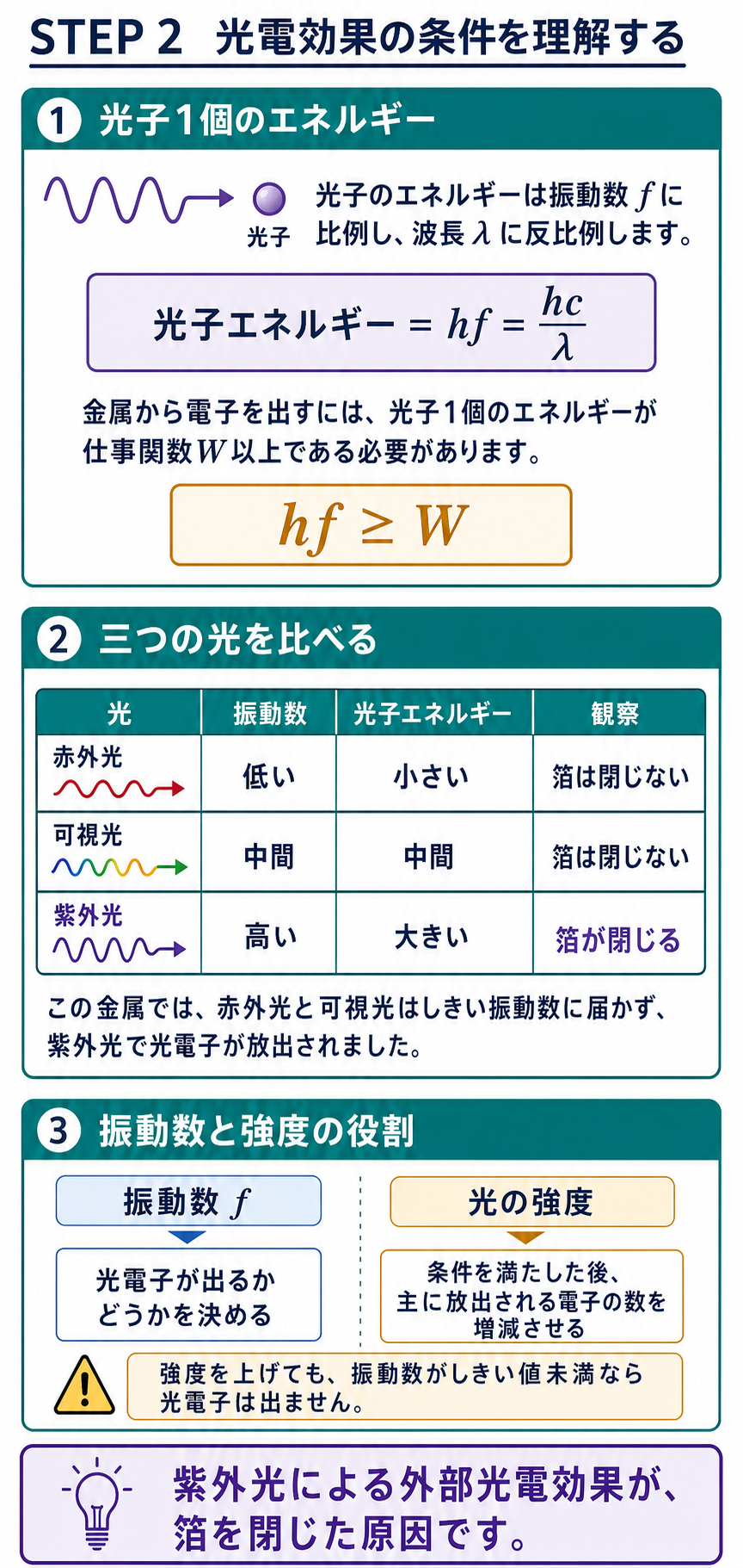 光子エネルギーhfが仕事関数W以上で光電子が出る条件と、赤外光・可視光・紫外光の振動数および強度の役割を比較する解説