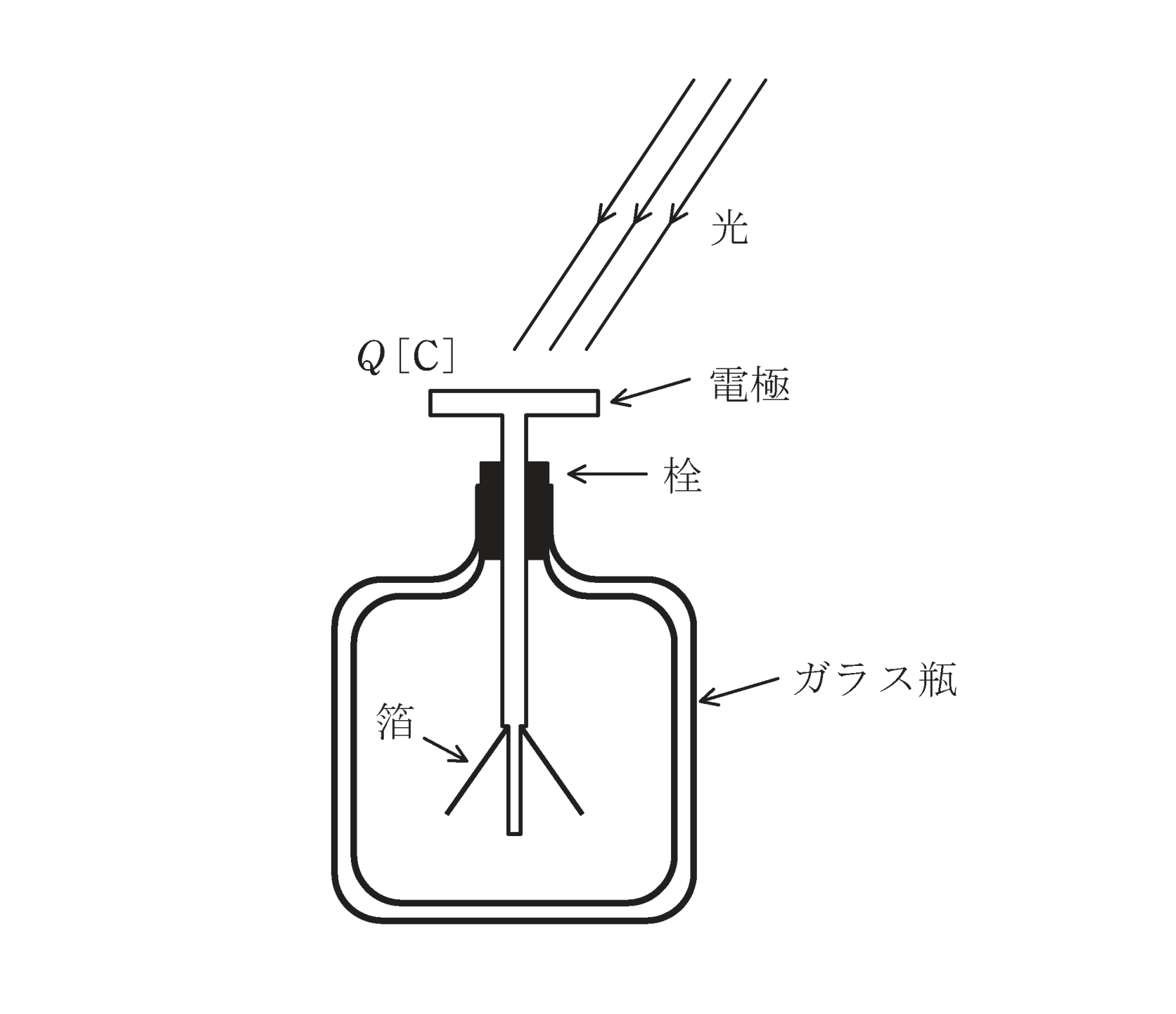 図　箔検電器（上部電極に電荷Q、光を照射）（問題図）