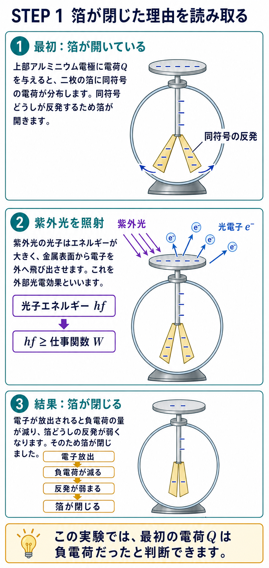 負に帯電した箔検電器へ紫外光を当てると上部電極から光電子が放出され、負電荷と反発が減って箔が閉じる過程を示す解説