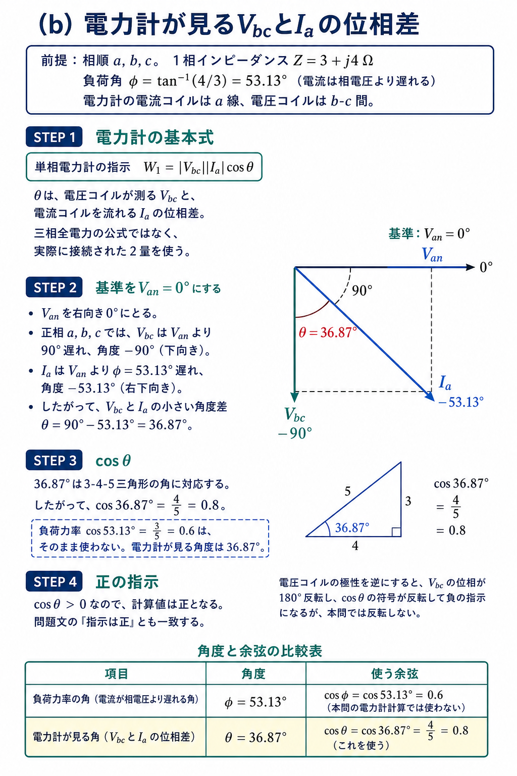 電力計の電圧コイルが測るVbcと電流コイルが測るIaのベクトルを描き、両者の位相差36.87度と余弦0.8を導く解説