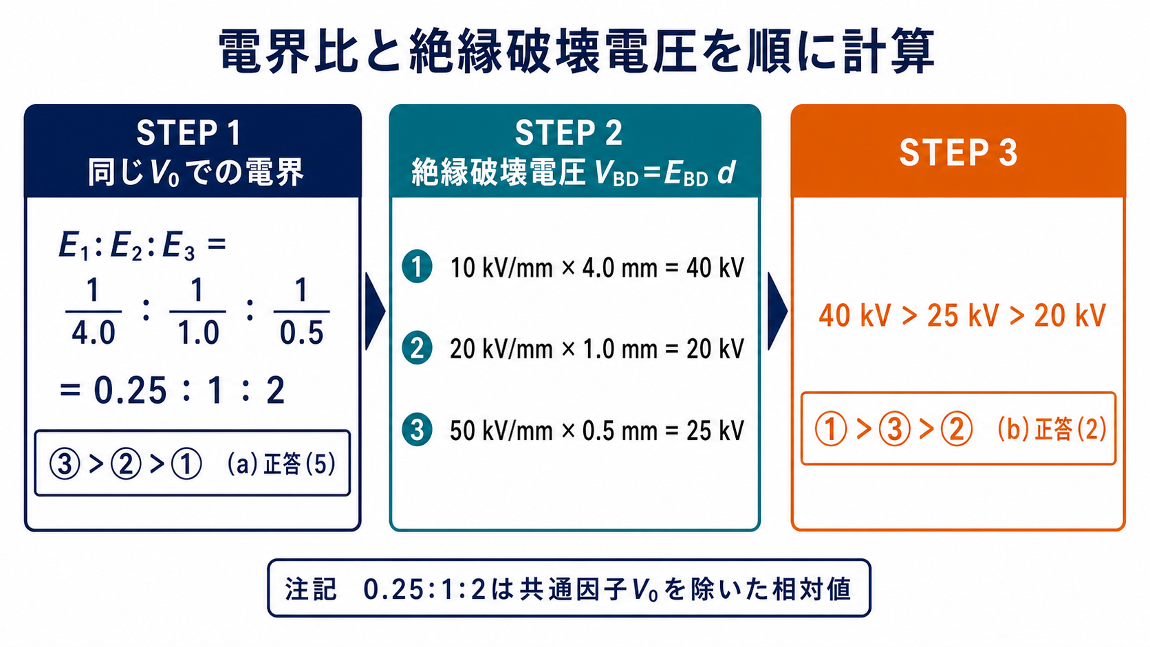 コンデンサ①から③の電界比と絶縁破壊電圧40キロボルト20キロボルト25キロボルトを求める計算図