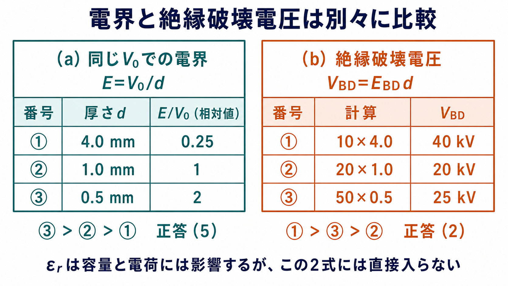 三つのコンデンサの電界相対値と絶縁破壊電圧を表で比較する図