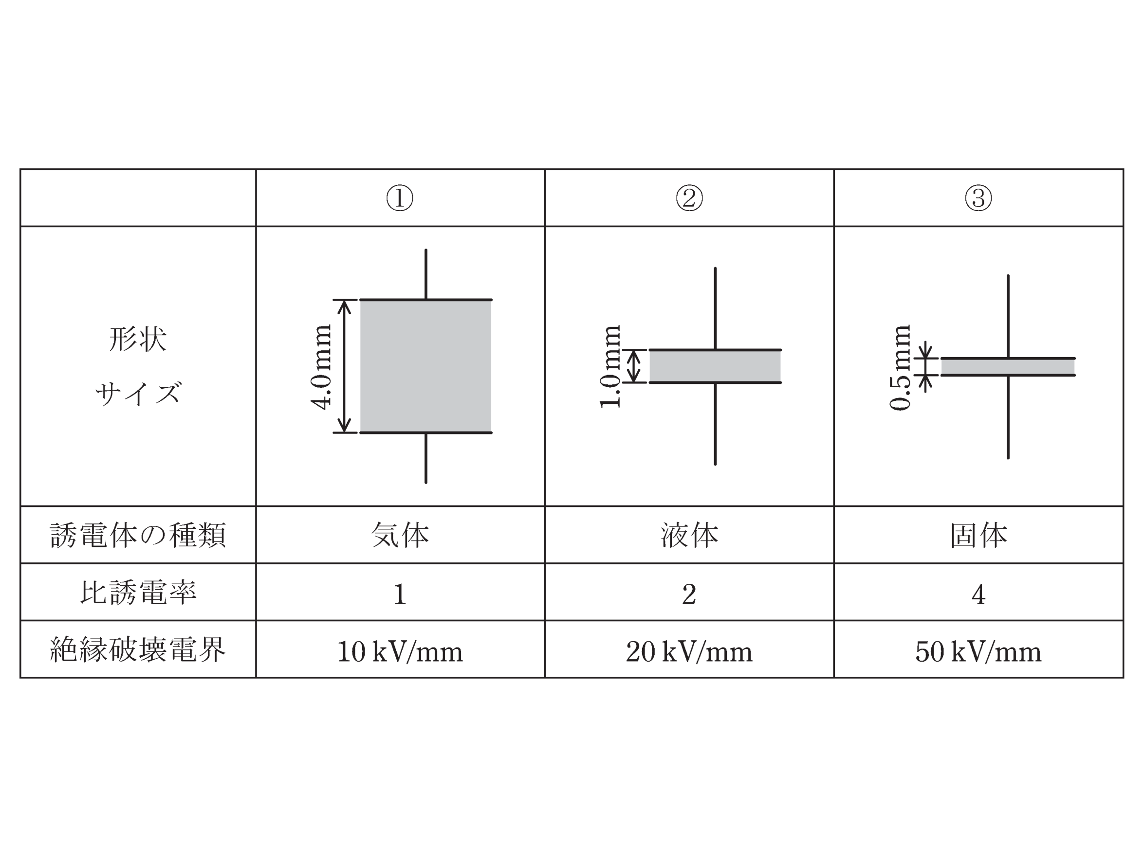 図　厚さ・誘電体・絶縁破壊電界が異なる3つの平行平板コンデンサ①〜③（問題図）