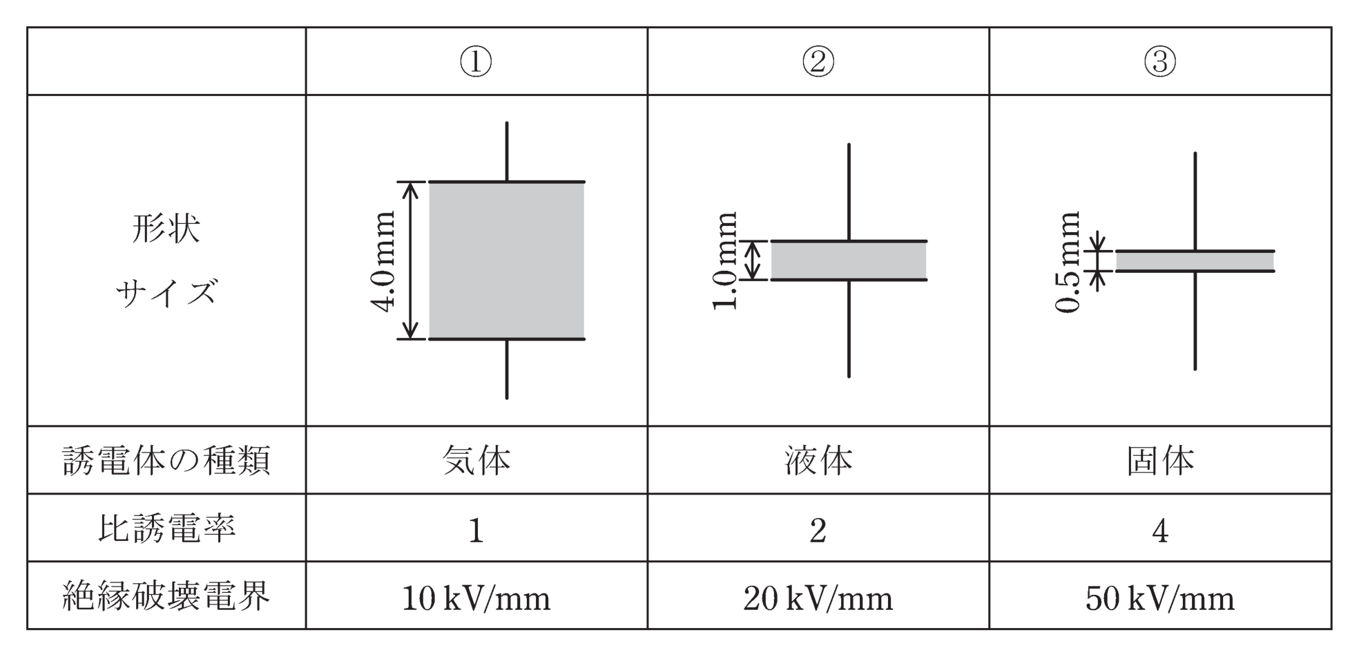 図　厚さ・誘電体・絶縁破壊電界が異なる3つの平行平板コンデンサ①〜③（問題図）