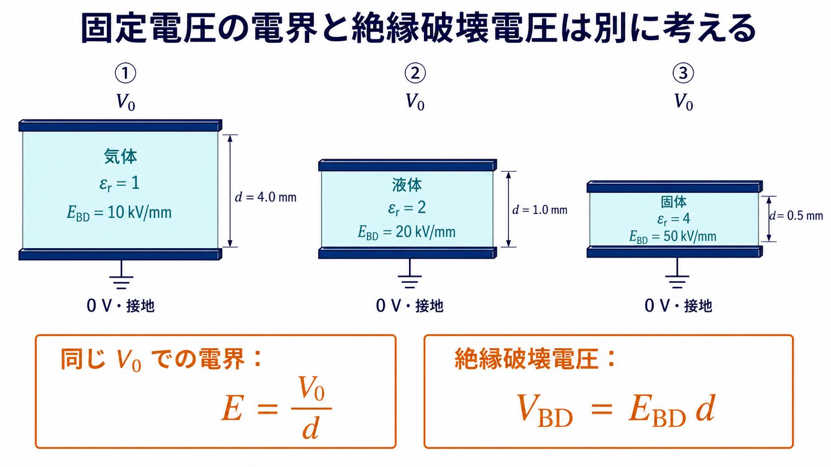 同じ電圧V0を加えた気体・液体・固体コンデンサで厚さによる電界の違いを比較する図