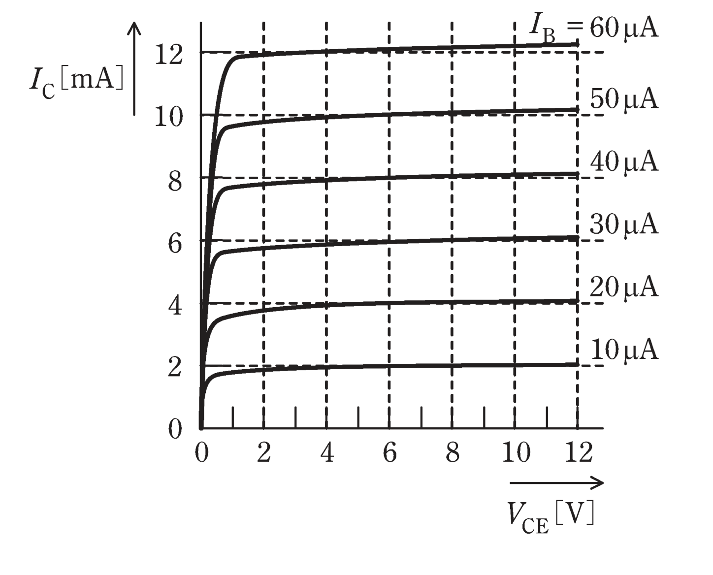図2　トランジスタの出力特性（IC−VCE、各IB）（問題図）