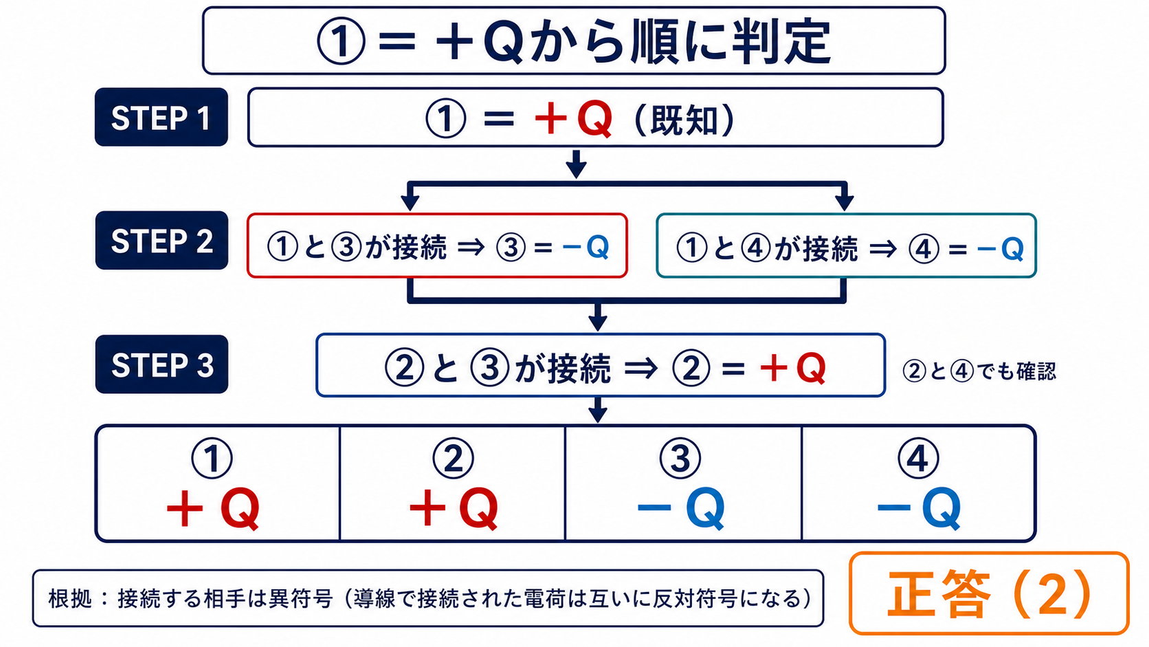 導体円柱1と2が正Q、3と4が負Qとなり選択肢2を導く判定図