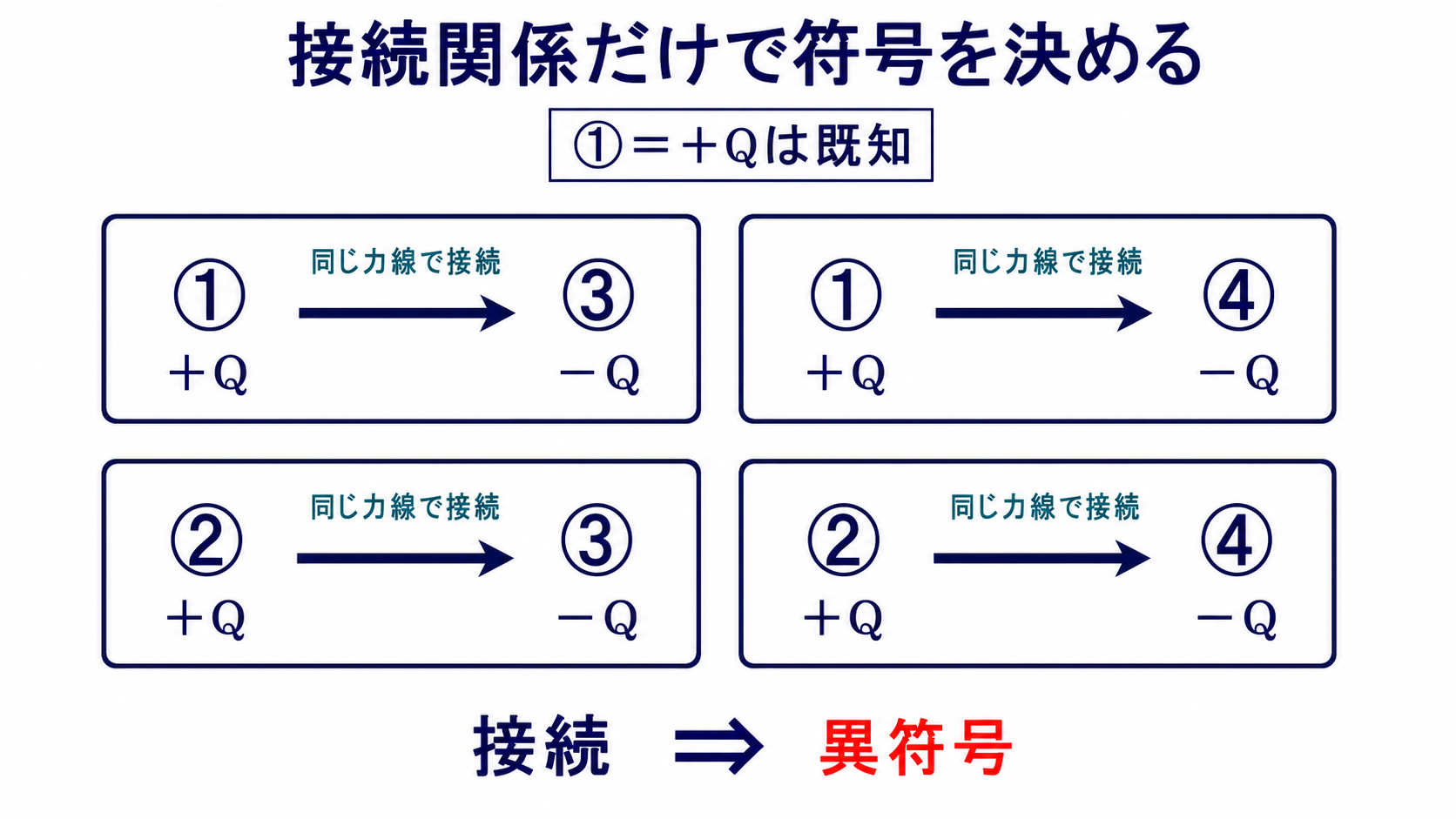 導体円柱1から3と4、導体円柱2から3と4の接続を使って符号を判定する図