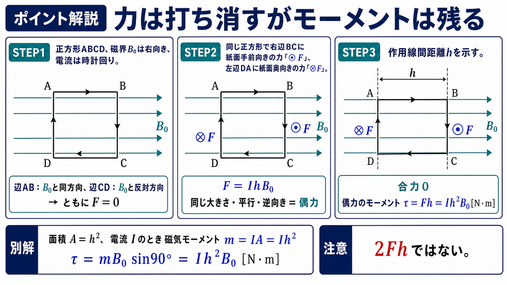 正方形電流ループの各辺に働く力と偶力のモーメントIh二乗B0を3段階で示す解説図