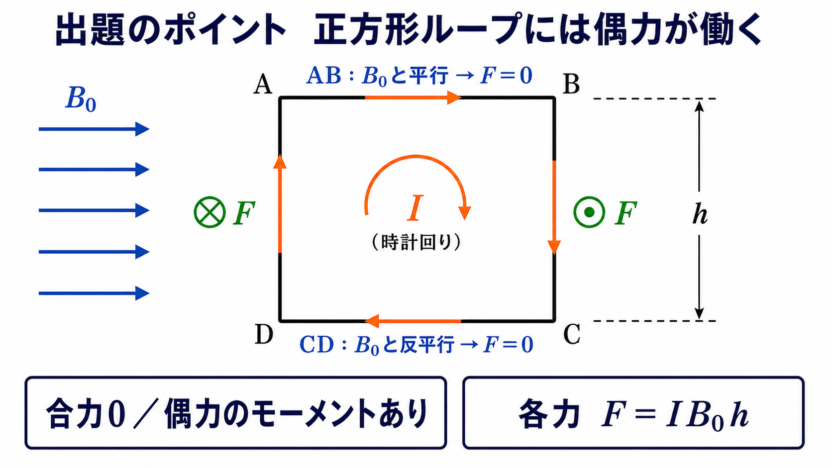 右向き磁界中の正方形電流ループに働く2つの逆向き電磁力と偶力のモーメントを示す図