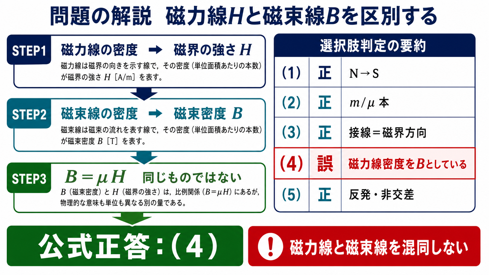 磁力線Hと磁束線Bの違いから公式正答4を導く解答図