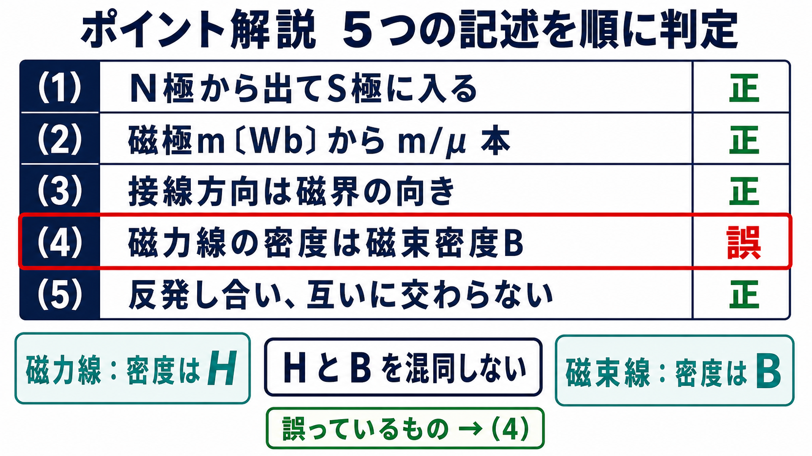 令和2年度理論問4の磁力線に関する5つの記述を正誤判定する一覧図