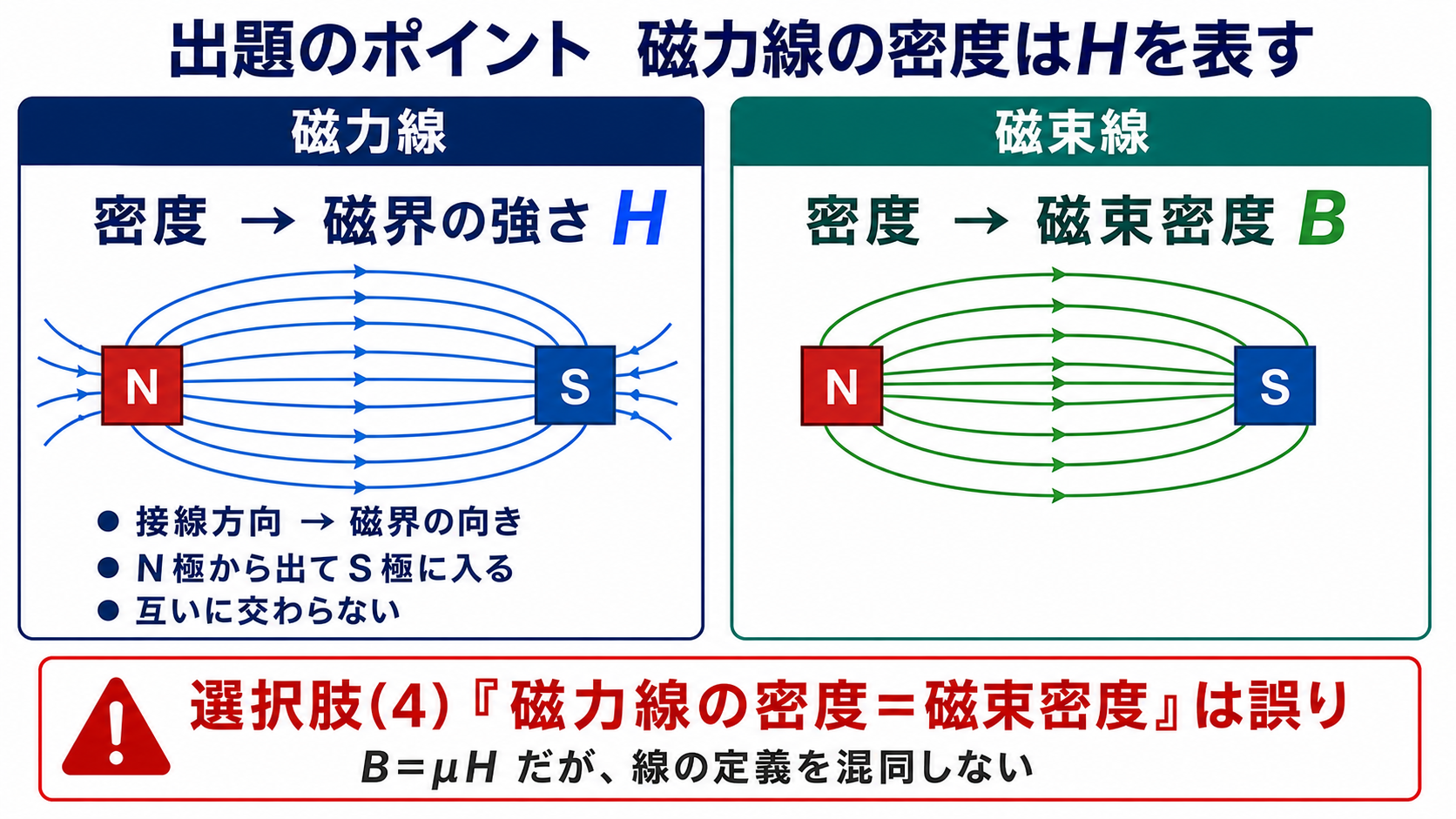 磁力線の密度は磁界の強さH、磁束線の密度は磁束密度Bを表す比較図
