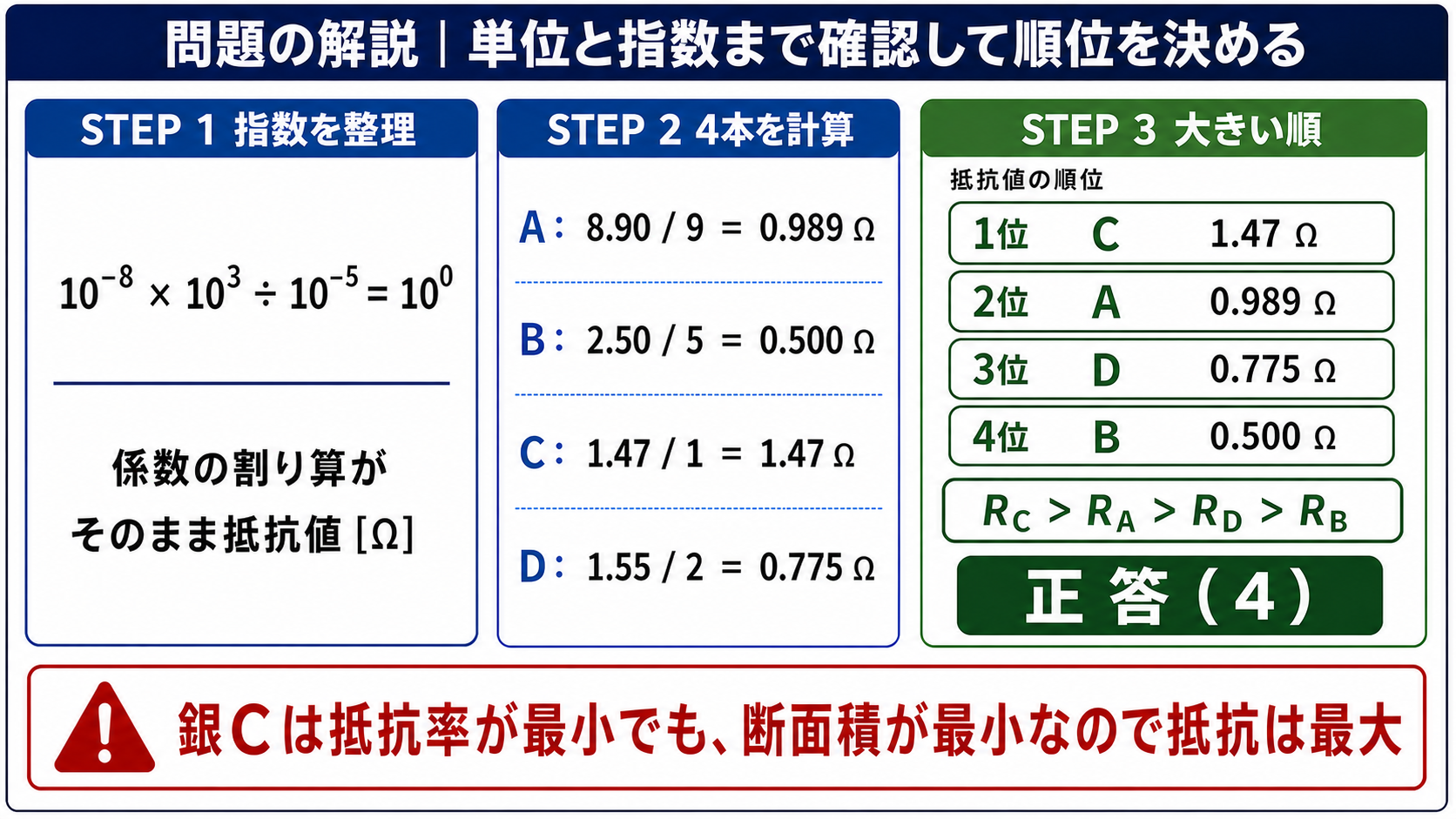 抵抗率と断面積の指数が長さ1 kmによって相殺される計算、4本の実抵抗値、C、A、D、Bの順、正答4を示すGPT Image 2の問題解説図