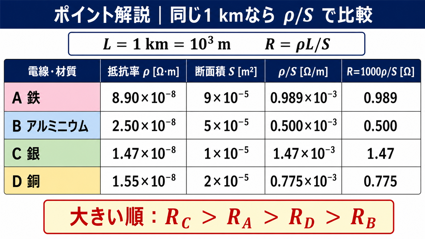 令和2年度理論A問題5の電線AからDについて、抵抗率・断面積・ρ/S・長さ1 kmでの実抵抗値を一覧比較し、C、A、D、Bの順を示すGPT Image 2のポイント解説図