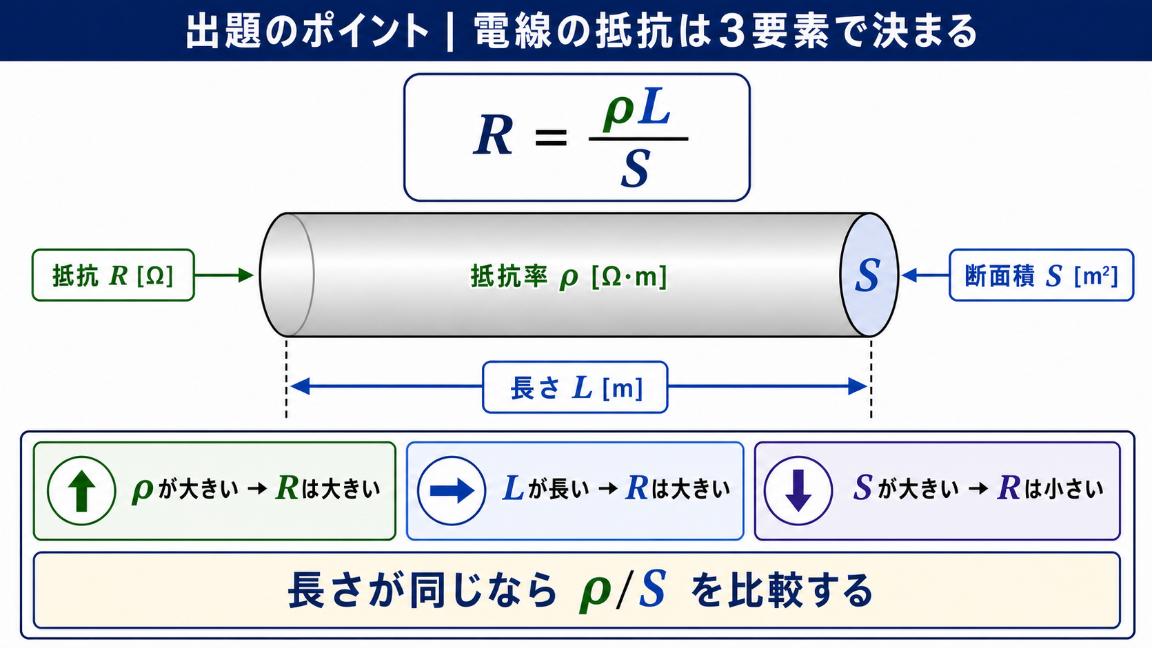 電線の抵抗R＝ρL/Sについて、抵抗率ρ・長さL・断面積Sの関係と、長さが同じならρ/Sを比較することを示すGPT Image 2の出題ポイント図