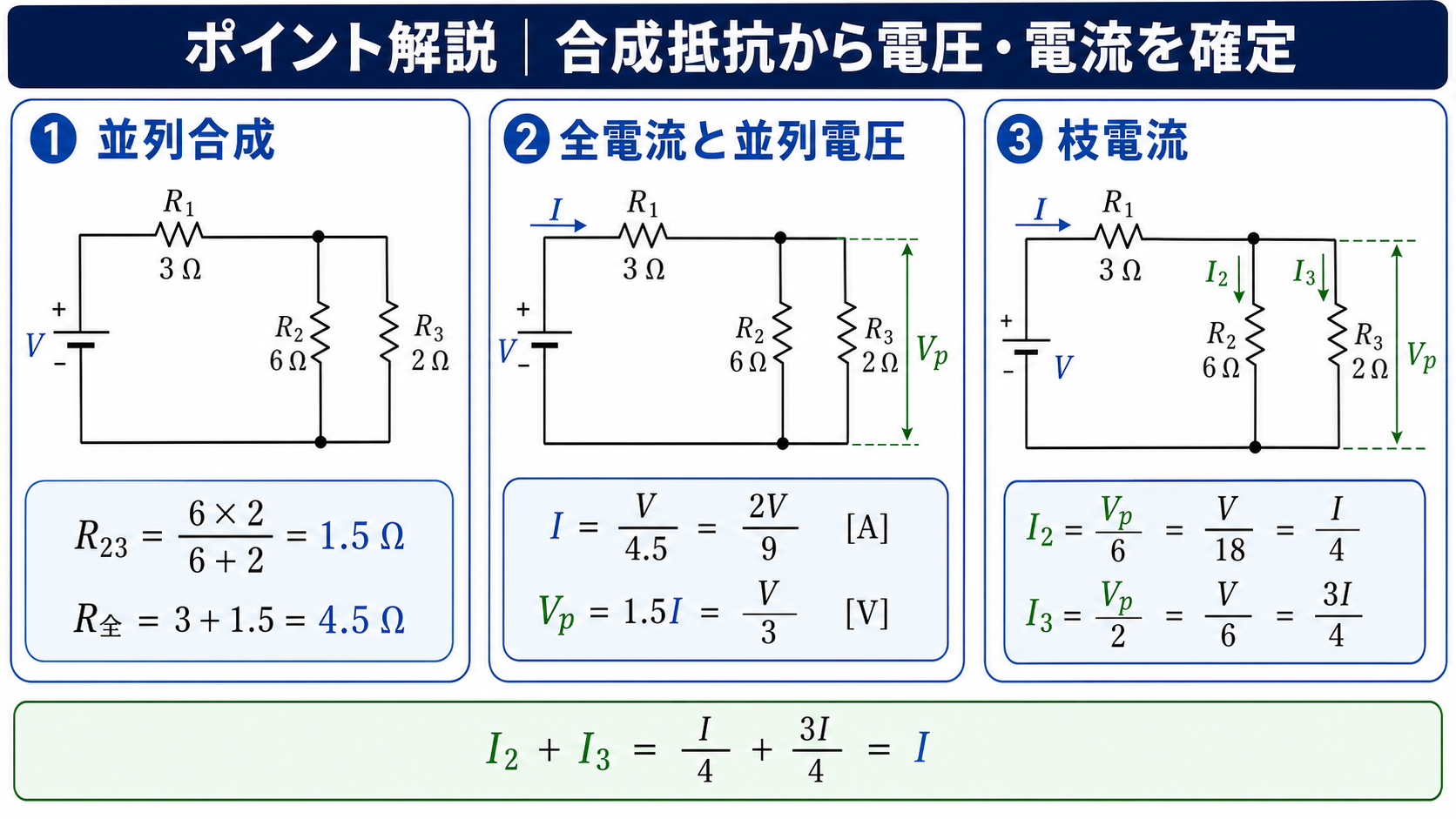R2とR3の並列合成、全抵抗、全電流、並列電圧、枝電流を3段階で導き、I2とI3の和がIになることを示すGPT Image 2のポイント解説図