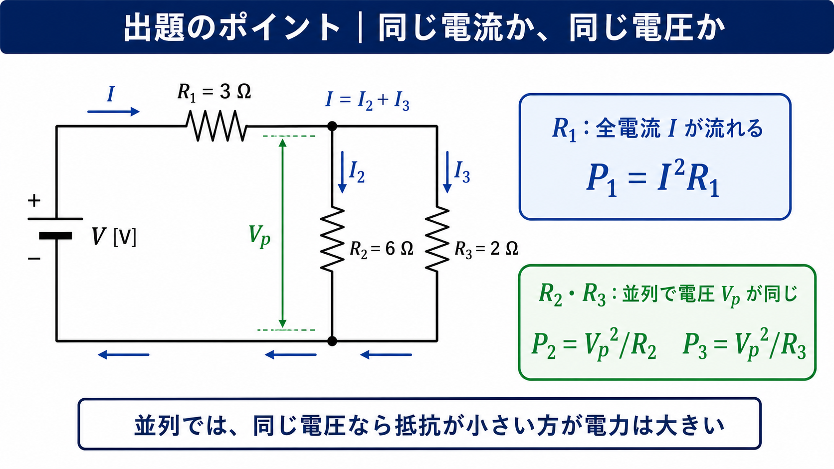 R1がR2とR3の並列部に直列接続された回路で、全電流I、枝電流I2とI3、並列電圧Vp、各消費電力式を示すGPT Image 2の出題ポイント図