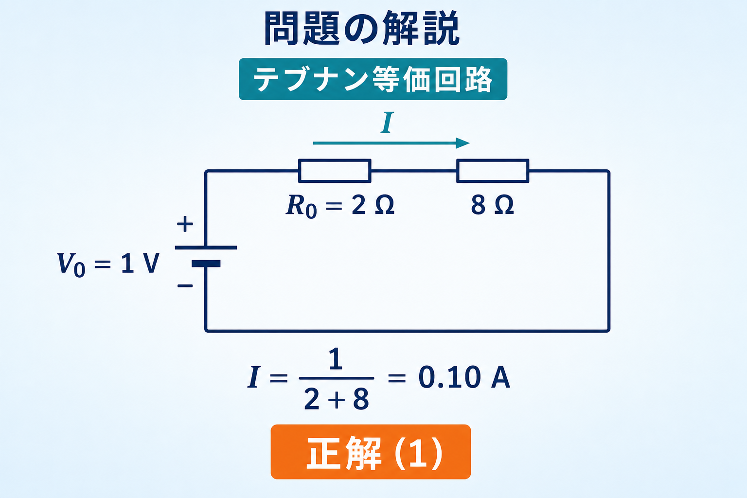開放電圧1 V、等価抵抗2 Ω、負荷8 Ωの直列テブナン等価回路と、電流0.10 A、正解1を示すGPT Image 2の問題解説図