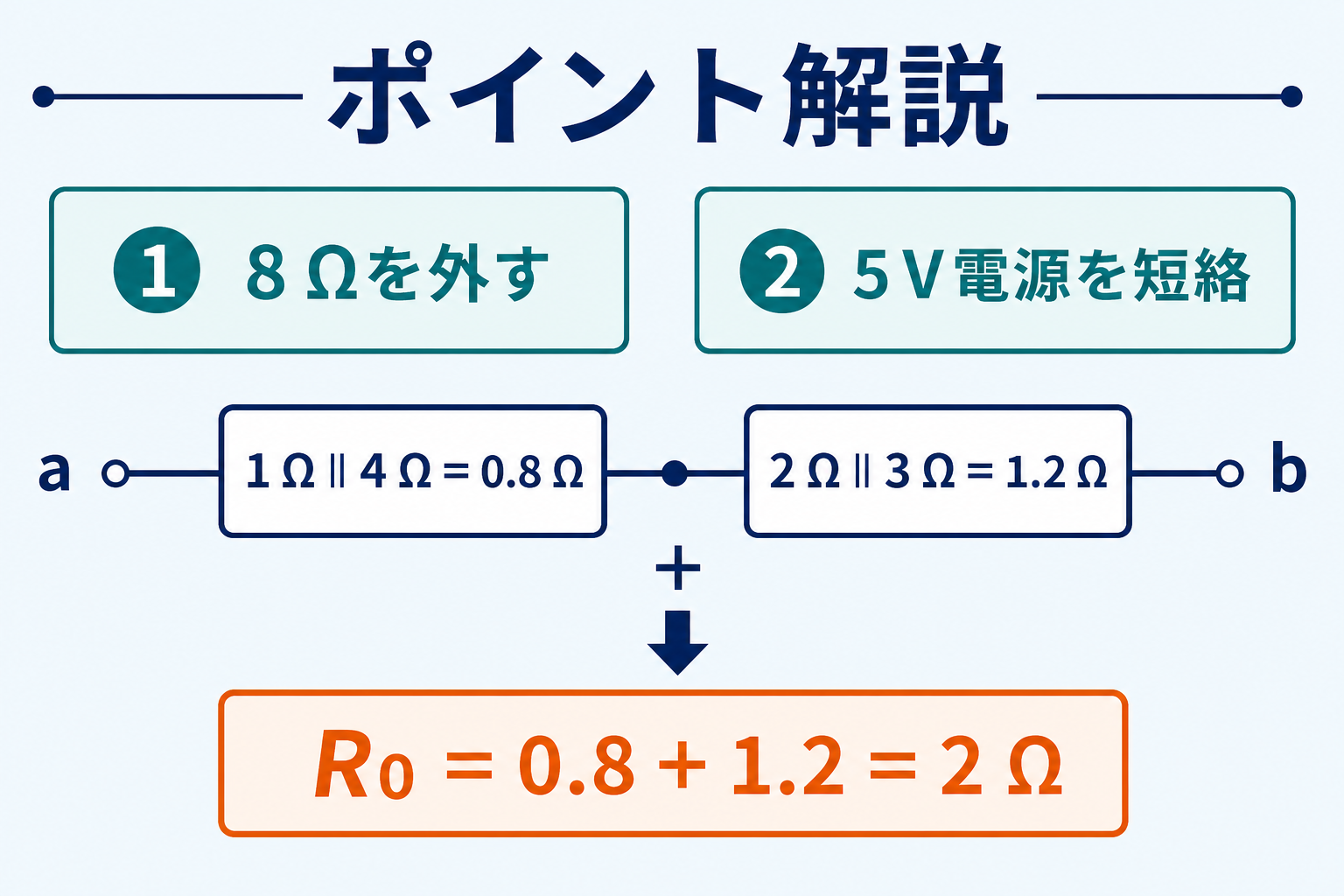 8 Ωを外して5 V電源を短絡し、1 Ωと4 Ωの並列0.8 Ω、2 Ωと3 Ωの並列1.2 Ωを直列加算してR0が2 Ωになることを示すGPT Image 2のポイント解説図