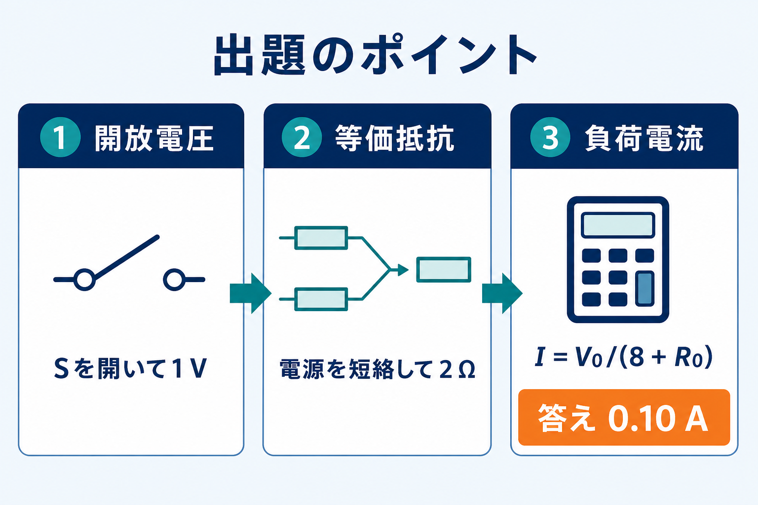 開放電圧1 V、電源短絡時の等価抵抗2 Ω、負荷電流0.10 Aの3段階を示すGPT Image 2の出題ポイント図