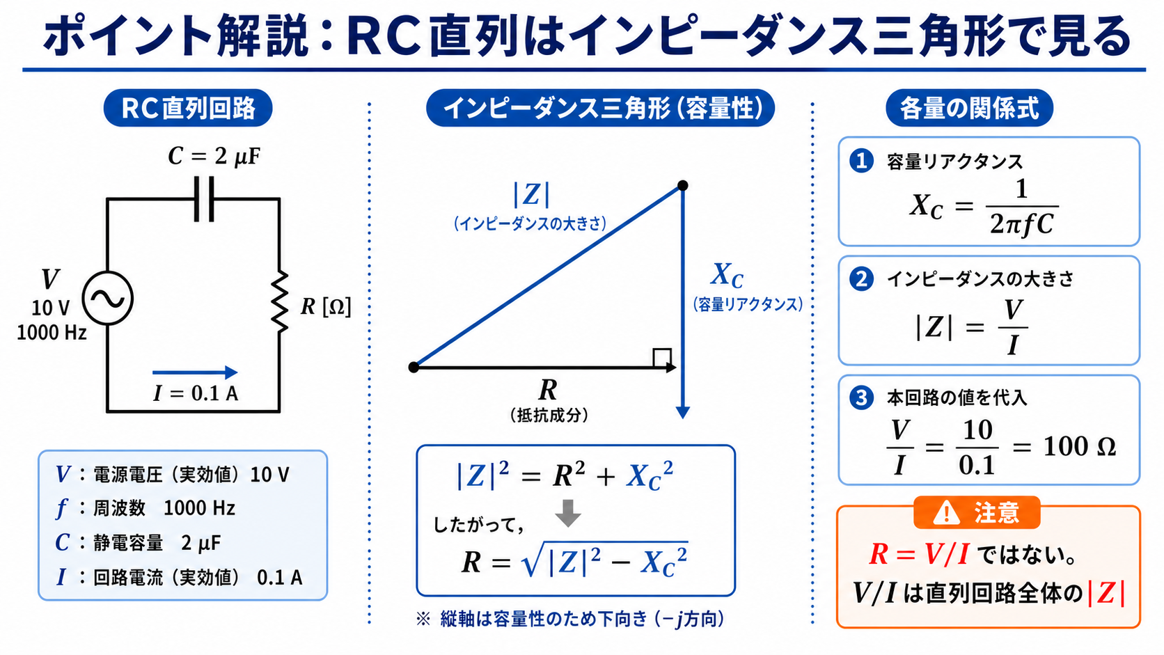 RC直列回路のポイント解説。10V、1000Hz、C=2μF、I=0.1Aの回路、インピーダンス三角形、|Z|²=R²+Xc²、R=√(|Z|²−Xc²)、Xc=1/(2πfC)、|Z|=V/I=100Ωを示す図。