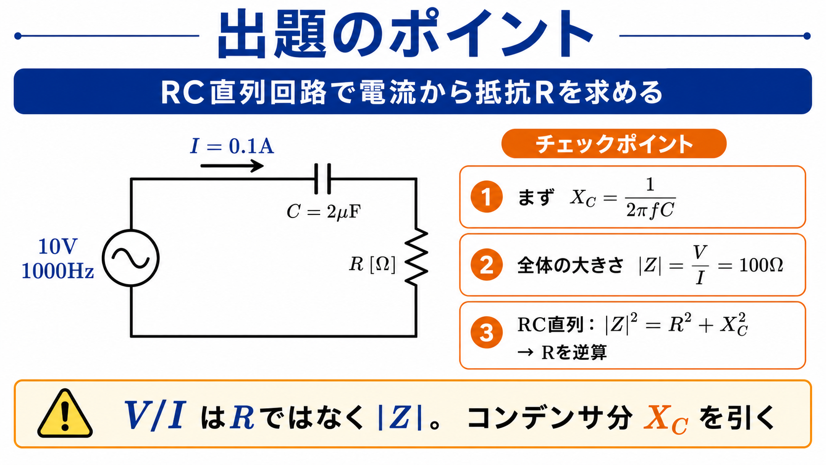 RC直列回路で電流から抵抗Rを求める出題ポイント。10V、1000Hz、C=2μF、I=0.1Aの直列回路で、まずXc=1/(2πfC)、次に|Z|=V/I=100Ω、最後に|Z|²=R²+Xc²からRを逆算する流れを示す図。