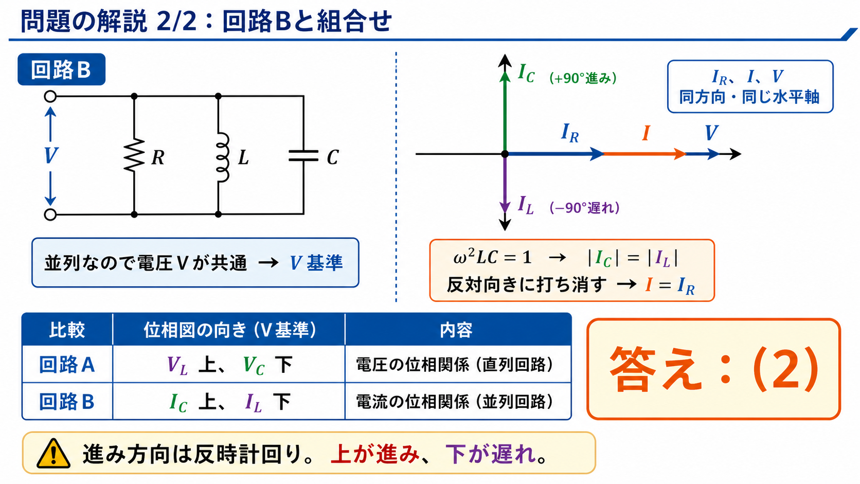 RLC並列回路Bの問題解説2枚目。並列なので電圧Vを基準にし、ICは+90°進みで上、ILは−90°遅れで下、回路AはVL上VC下、回路BはIC上IL下、答え2を示す図。