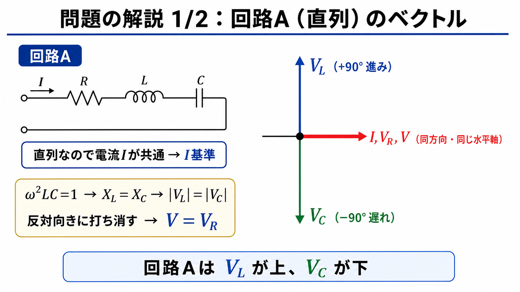 RLC直列回路Aの問題解説1枚目。直列なので電流Iを基準にし、VLは+90°進みで上、VCは−90°遅れで下、ω²LC=1よりVLとVCは打ち消し合いV=VRとなることを示す図。
