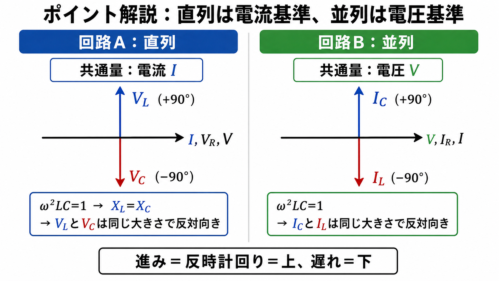 RLC直列・並列回路のポイント解説。回路Aは電流Iが共通でVLは+90°、VCは−90°。回路Bは電圧Vが共通でICは+90°、ILは−90°。ω²LC=1でそれぞれ同じ大きさで反対向きに打ち消すことを示す図。