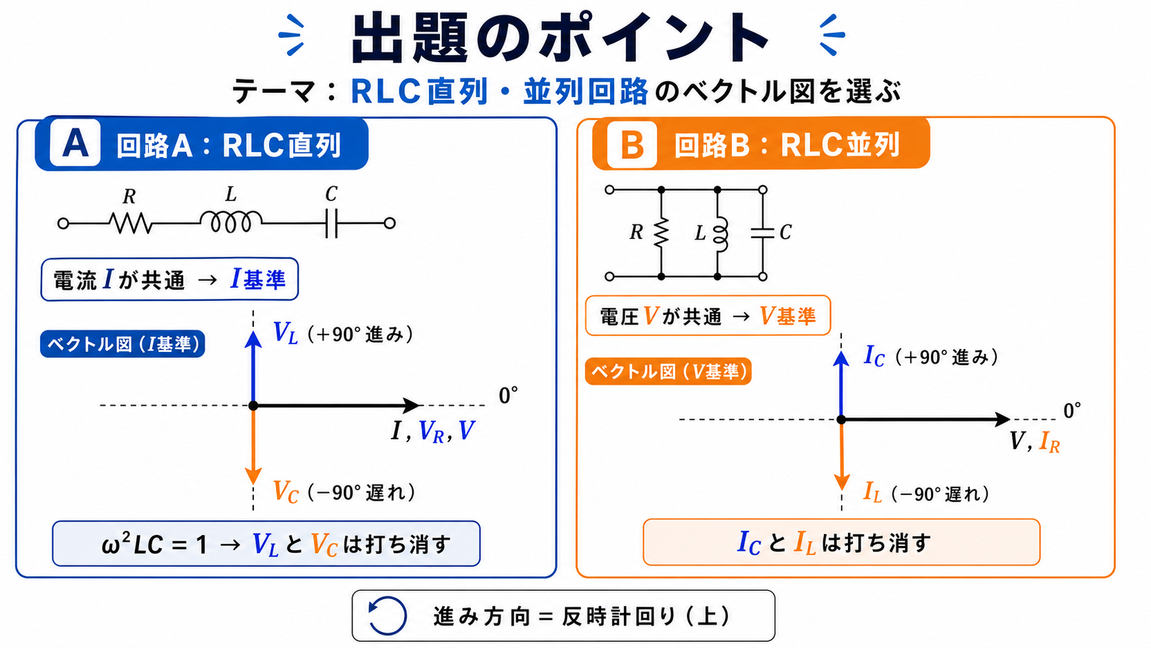 RLC直列・並列回路のベクトル図選択の出題ポイント。回路AはRLC直列で電流I基準、VLが上、VCが下、VとVRは右。回路BはRLC並列で電圧V基準、ICが上、ILが下、IRとIは右。進み方向は反時計回りで上であることを示す図。