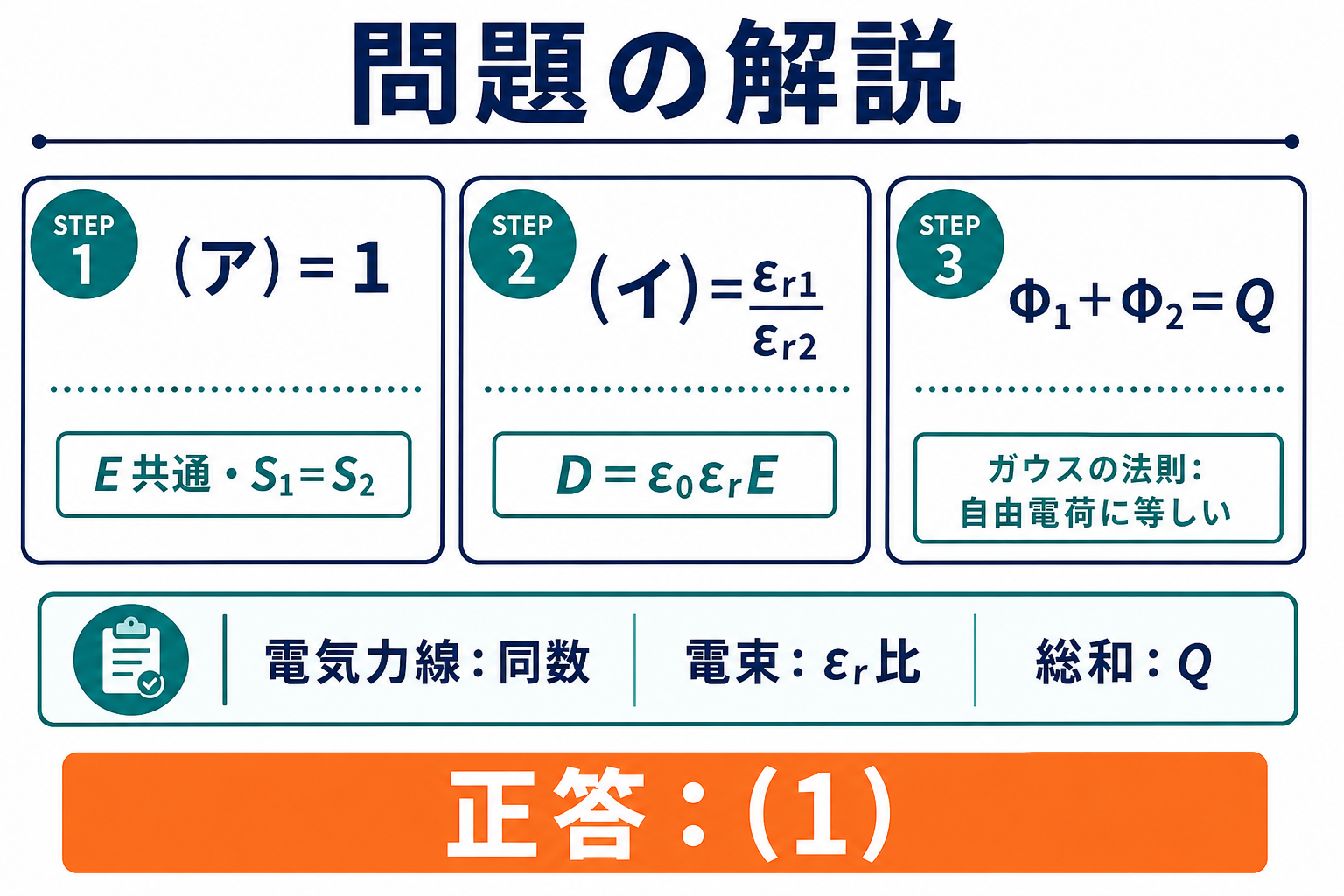電気力線の比と電束の比と全電束を順に判定する解答図
