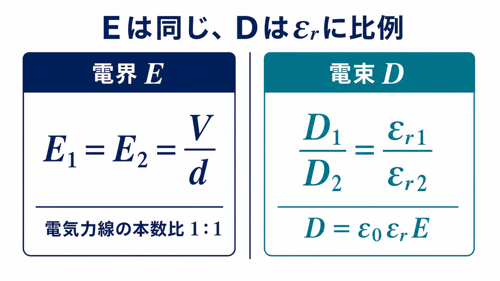 電界Eと電束密度Dの比較式を左右に整理した図