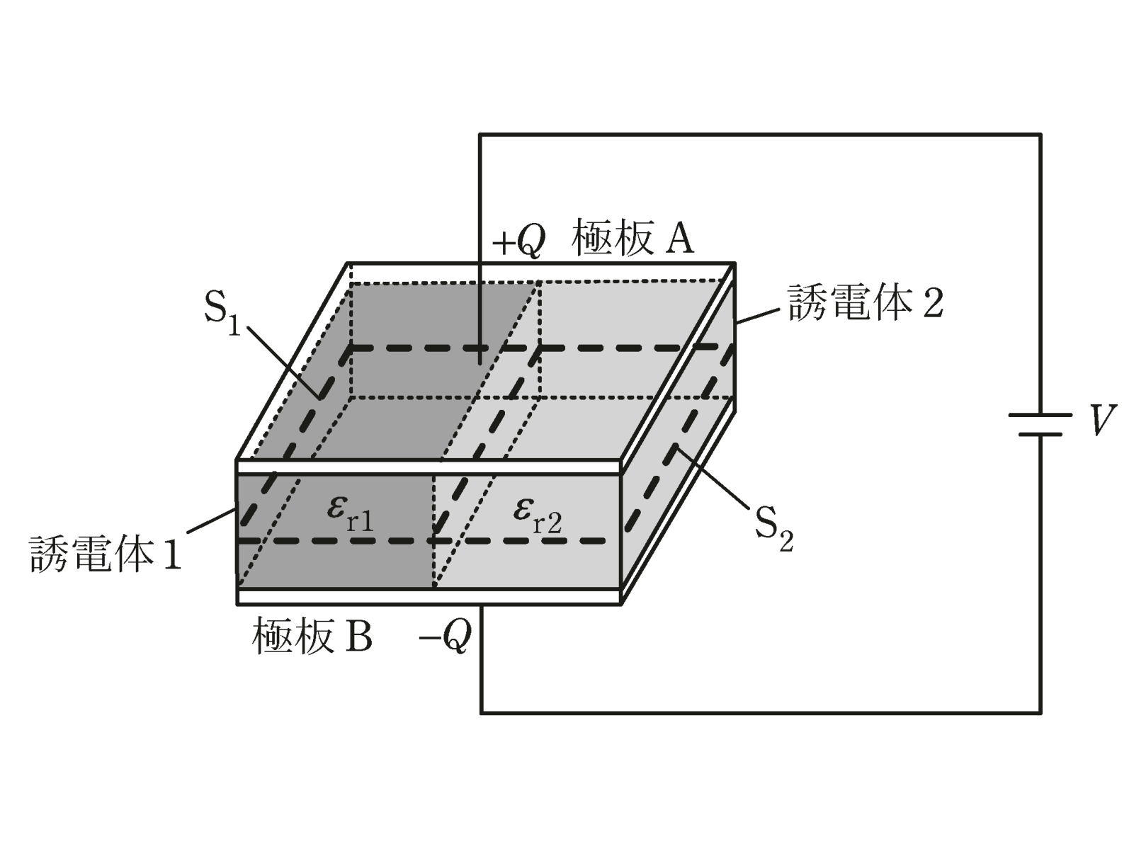 図　誘電率の異なる2つの誘電体を並置した平行平板コンデンサ（問題図）