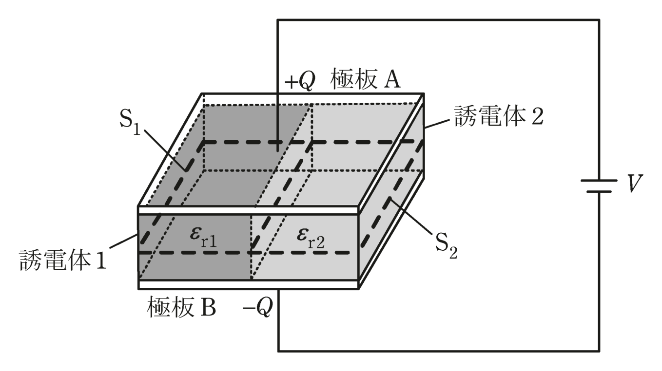 図　誘電率の異なる2つの誘電体を並置した平行平板コンデンサ（問題図）