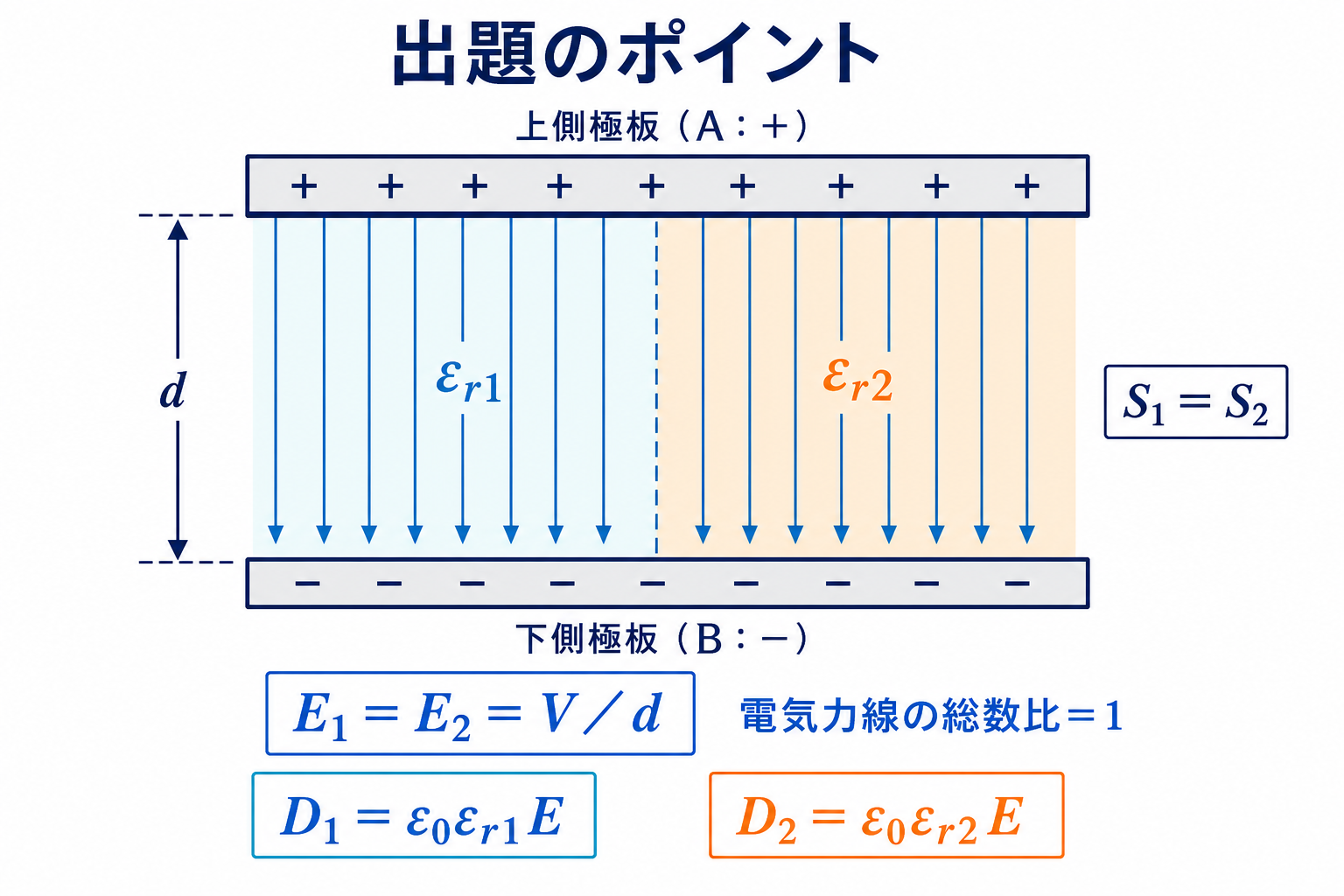 横に並ぶ2種類の誘電体で電界は等しく電束密度は比誘電率に比例することを示す図