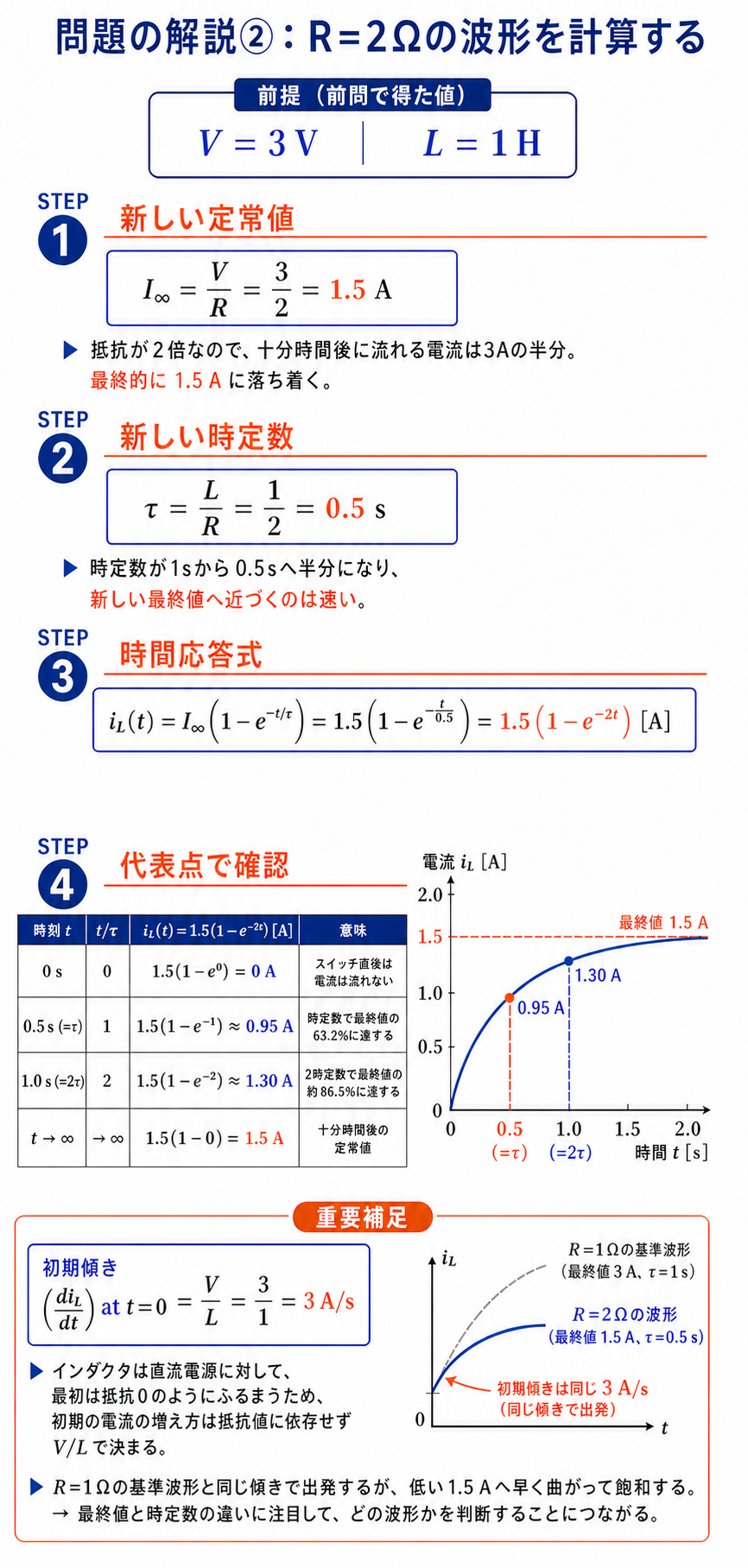 R＝2ΩのRL直列回路について、定常値1.5A、時定数0.5s、時間応答式と代表時刻の電流値を計算する解説