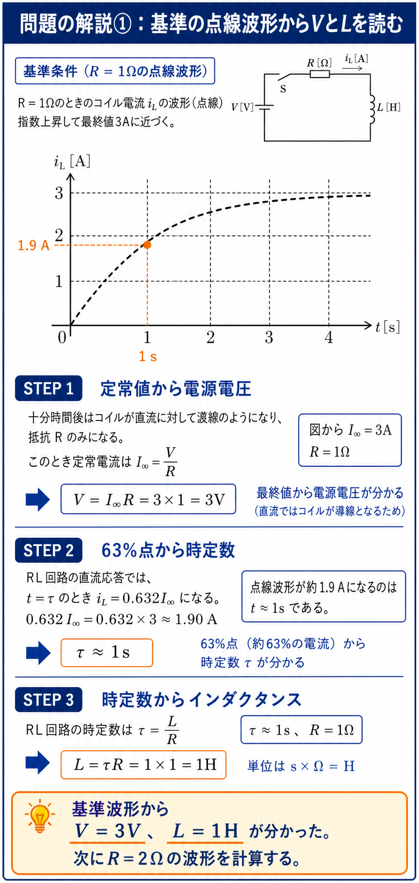 R＝1Ωの基準波形の定常値3Aと63パーセント点1.9Aから、電源電圧3V、時定数1s、インダクタンス1Hを読み取る解説