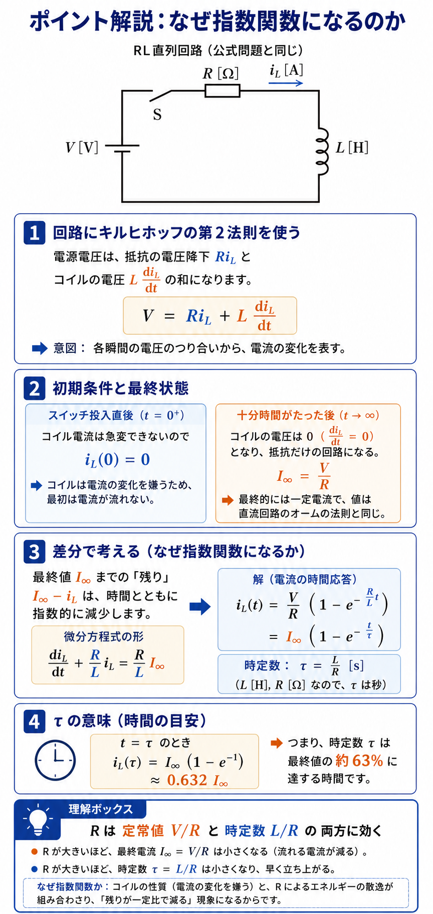 キルヒホッフの第2法則からRL直列回路の微分方程式と指数関数の時間応答を導き、時定数の63パーセント点を説明