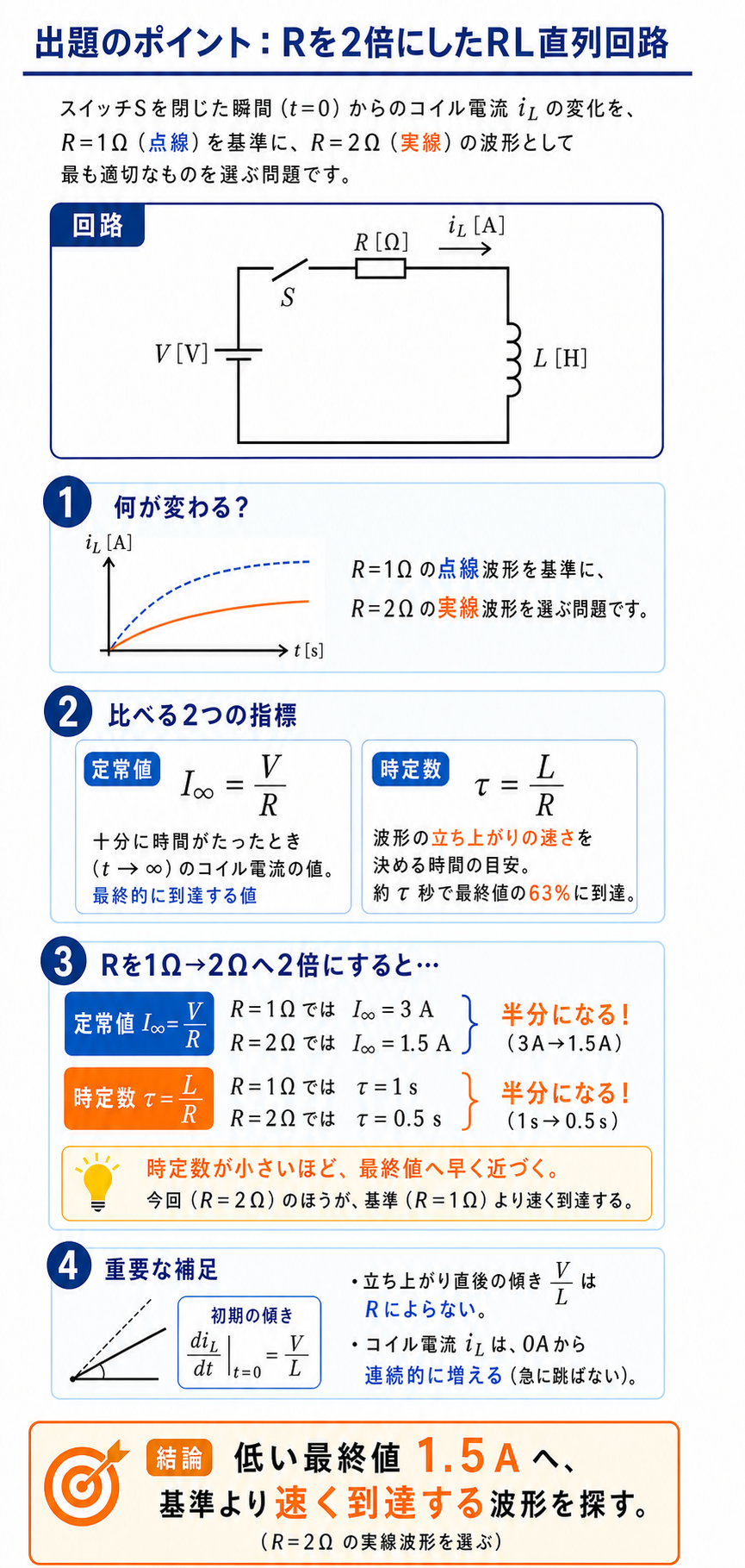 直流電圧源V、スイッチS、抵抗R、コイルLのRL直列回路で、Rを1Ωから2Ωへ変えたときの定常値、時定数、初期傾きを比較する解説