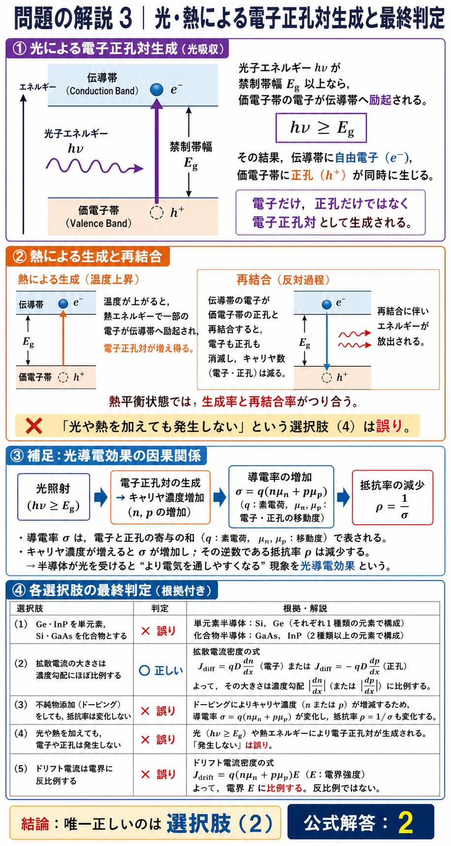 光子エネルギーと禁制帯幅、熱励起、電子正孔対生成、再結合、光導電効果を示し、五つの記述を根拠付きで最終判定する解説