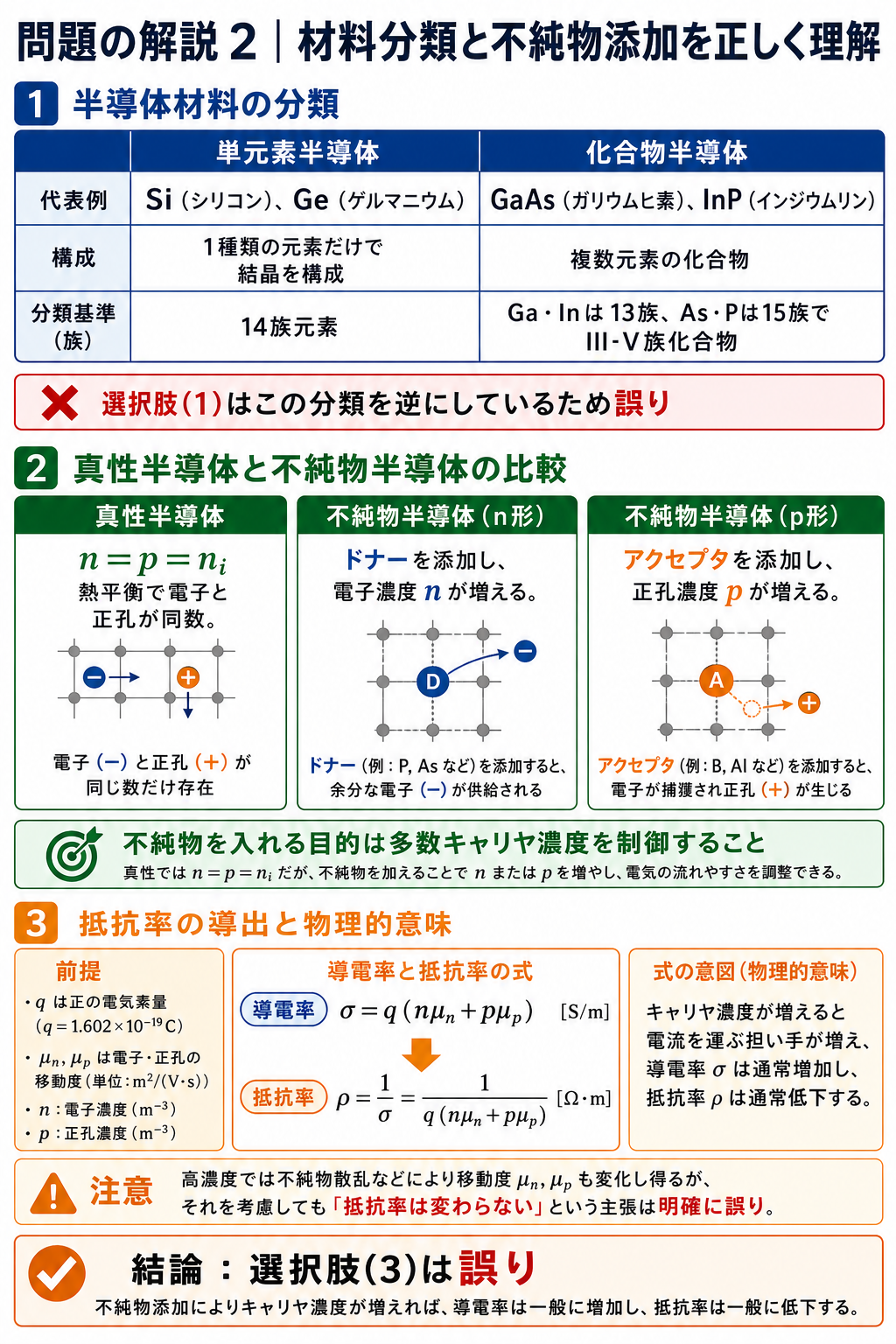 SiとGeが単元素、GaAsとInPが化合物である分類と、不純物添加で導電率と抵抗率が変化することを式から導く解説
