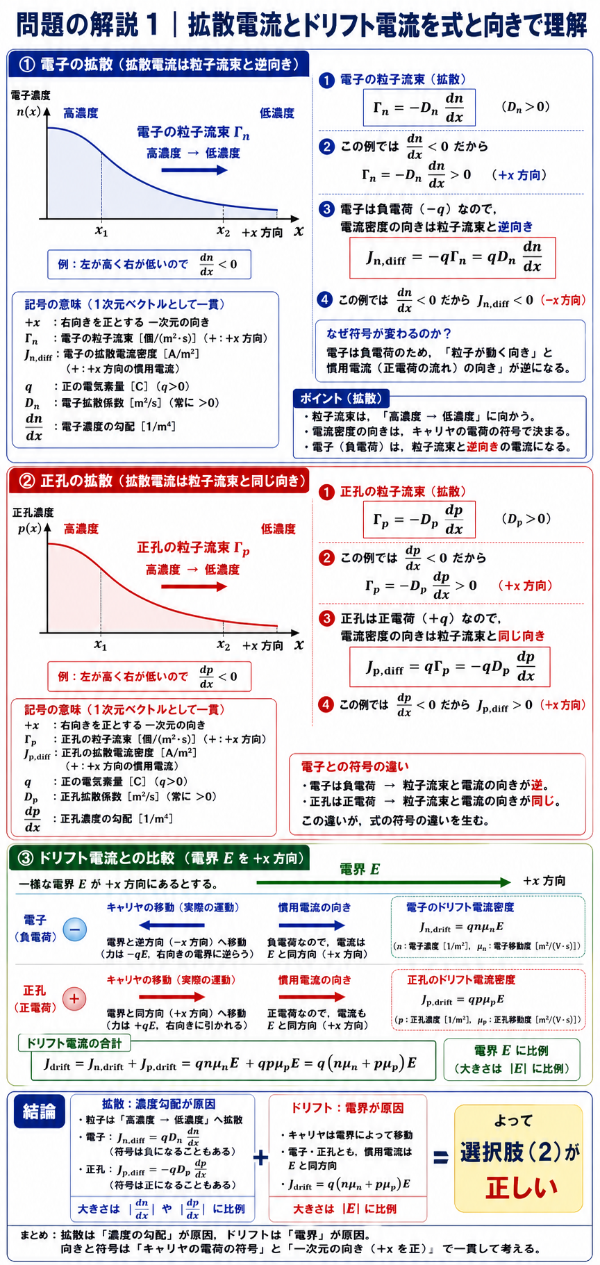 電子と正孔の拡散粒子流束と拡散電流密度の符号、電界によるドリフト電流密度を1次元の式と方向で導く解説