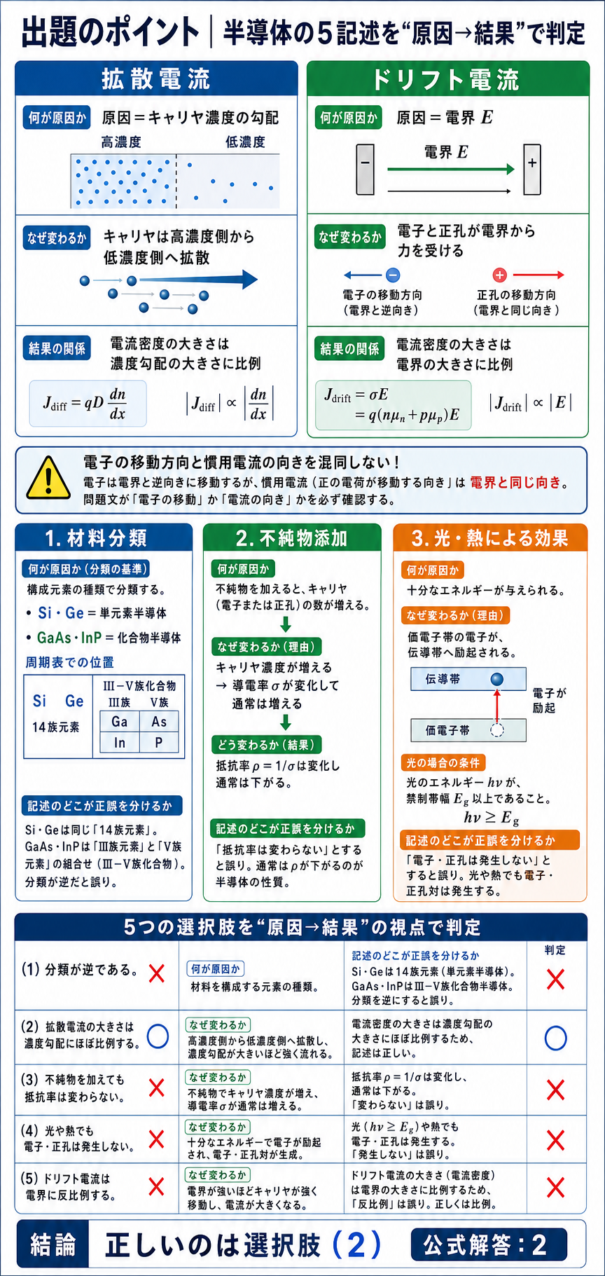 半導体の拡散電流とドリフト電流、材料分類、不純物添加、光と熱による電子正孔対生成を原因と結果で整理し、選択肢2を示す解説