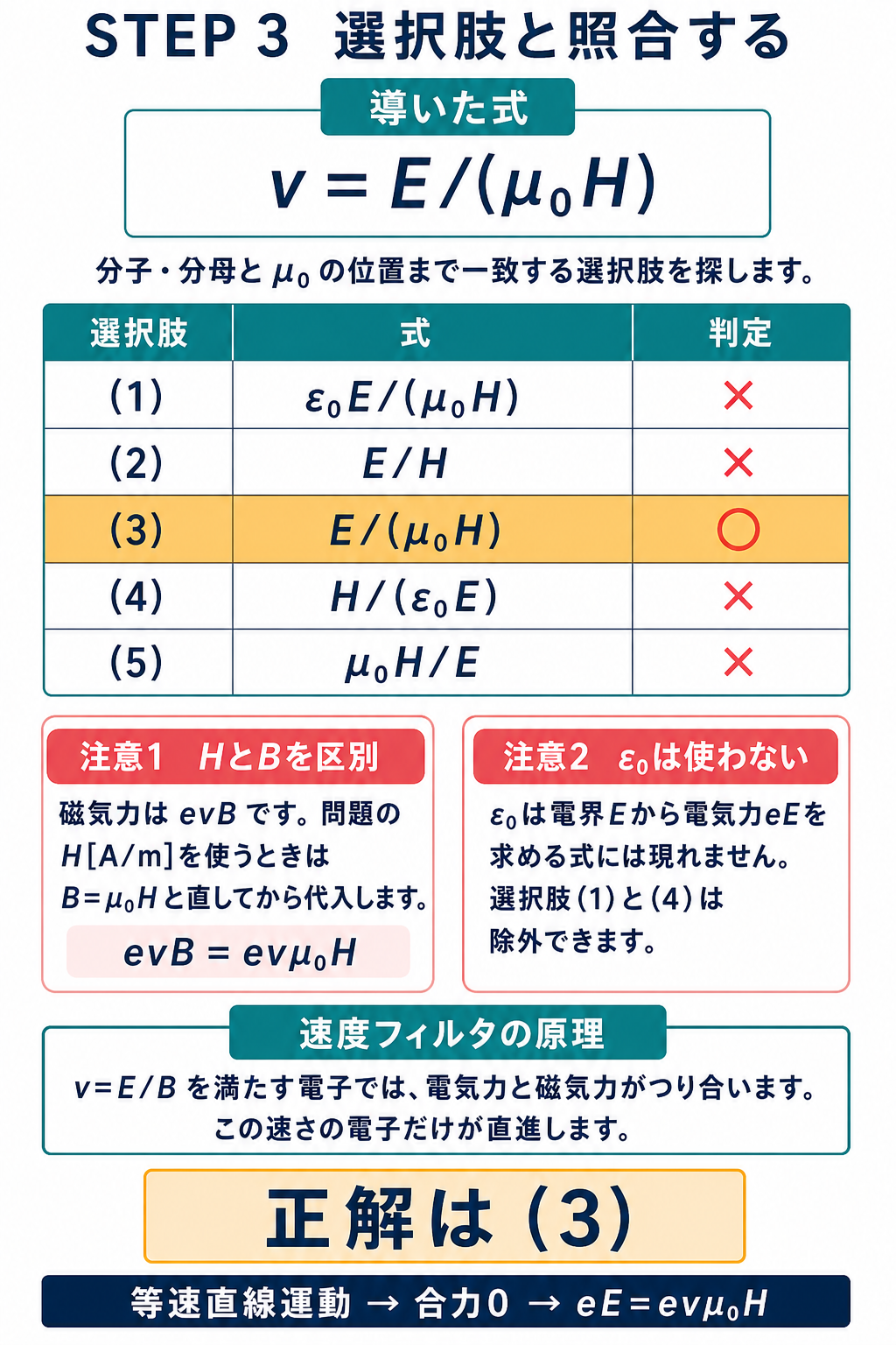 導いた速さE割るμ0Hを公式の五つの選択肢と照合し、μ0とε0の違いを説明して選択肢3を正解とする表