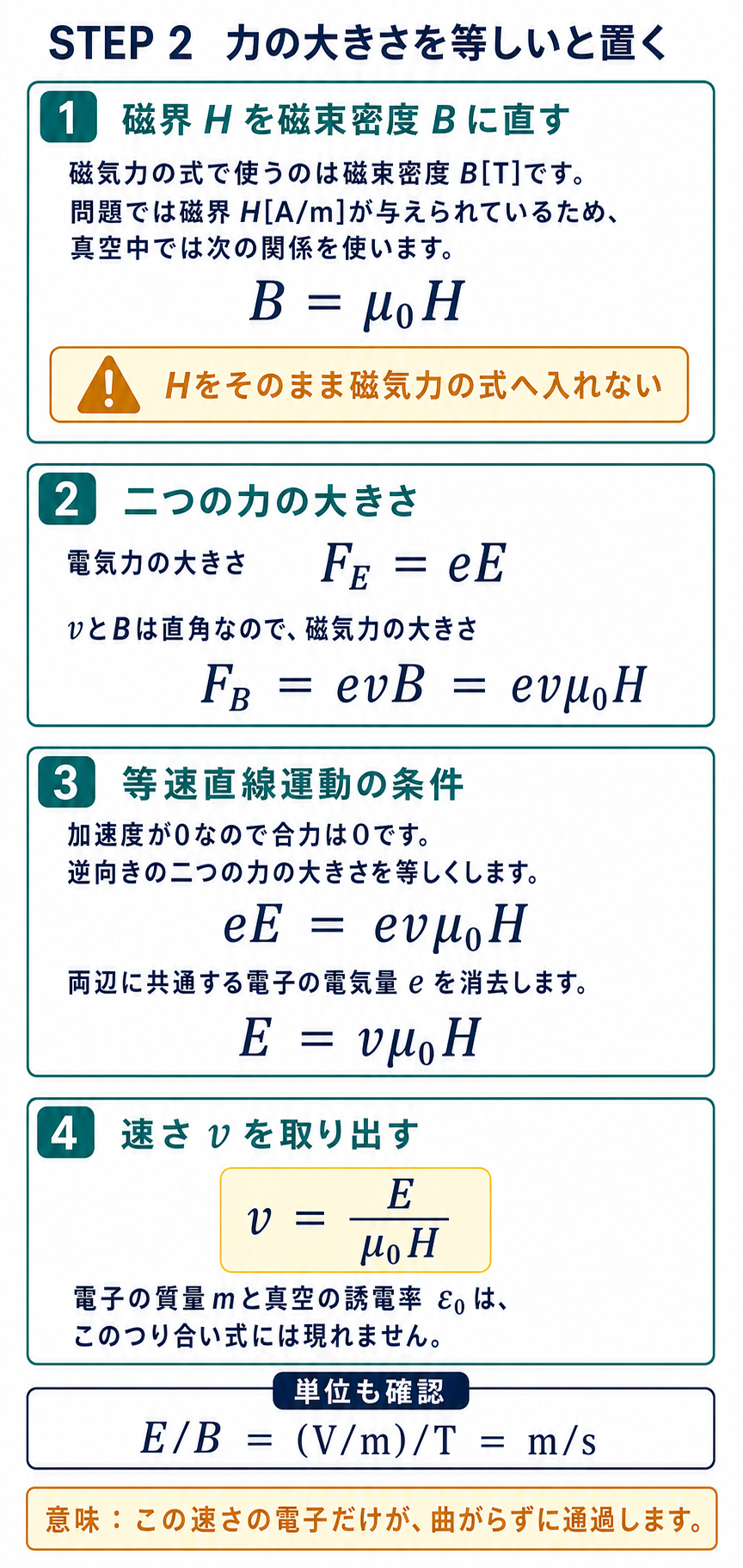 磁界Hを磁束密度Bイコールμ0Hへ変換し、電気力eEと磁気力evμ0Hを等しいと置いて速さvイコールE割るμ0Hを導く解説