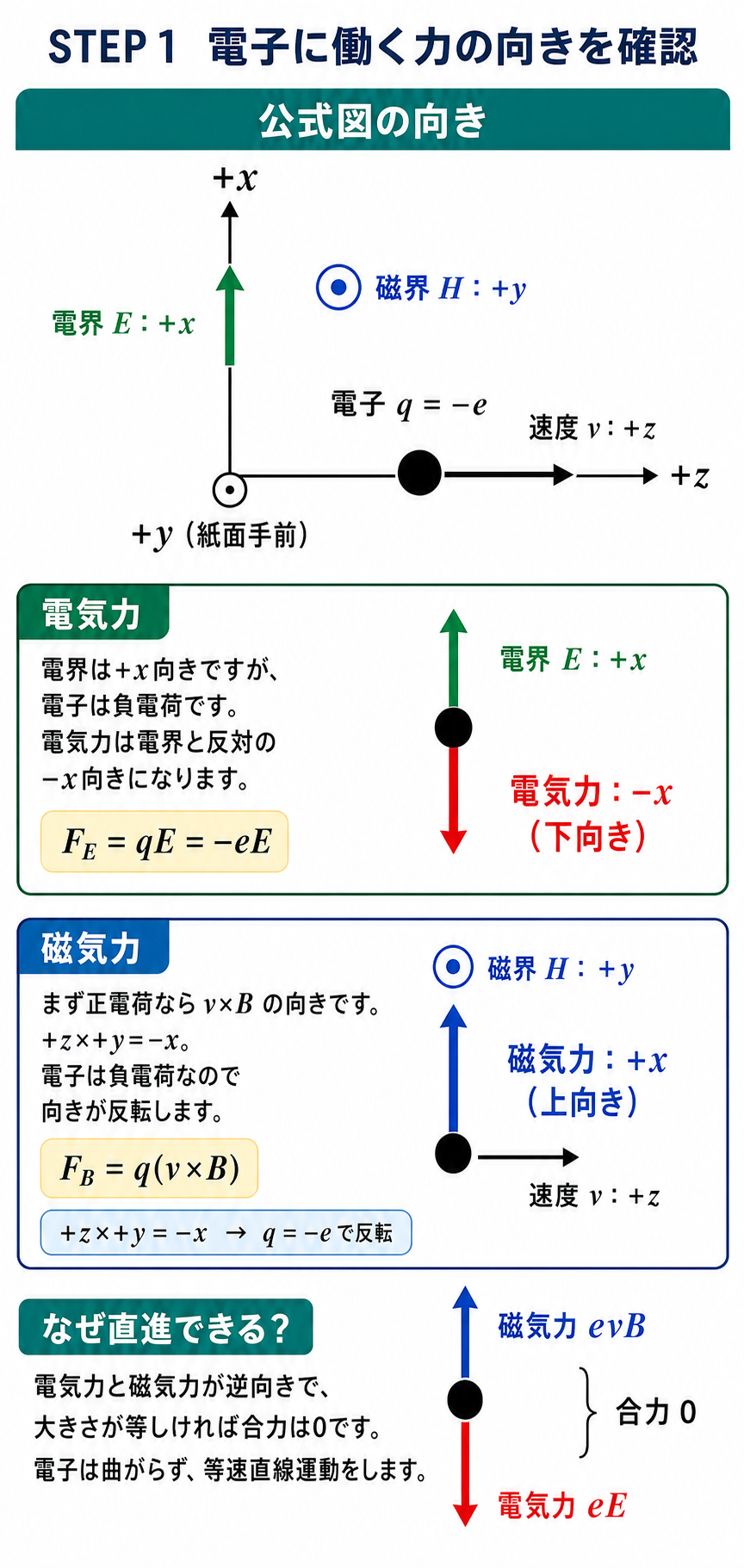 公式図と同じx上向き、z右向き、y紙面手前の座標で、負電荷の電子に働く電気力が下向き、磁気力が上向きとなり合力0になることを示す解説