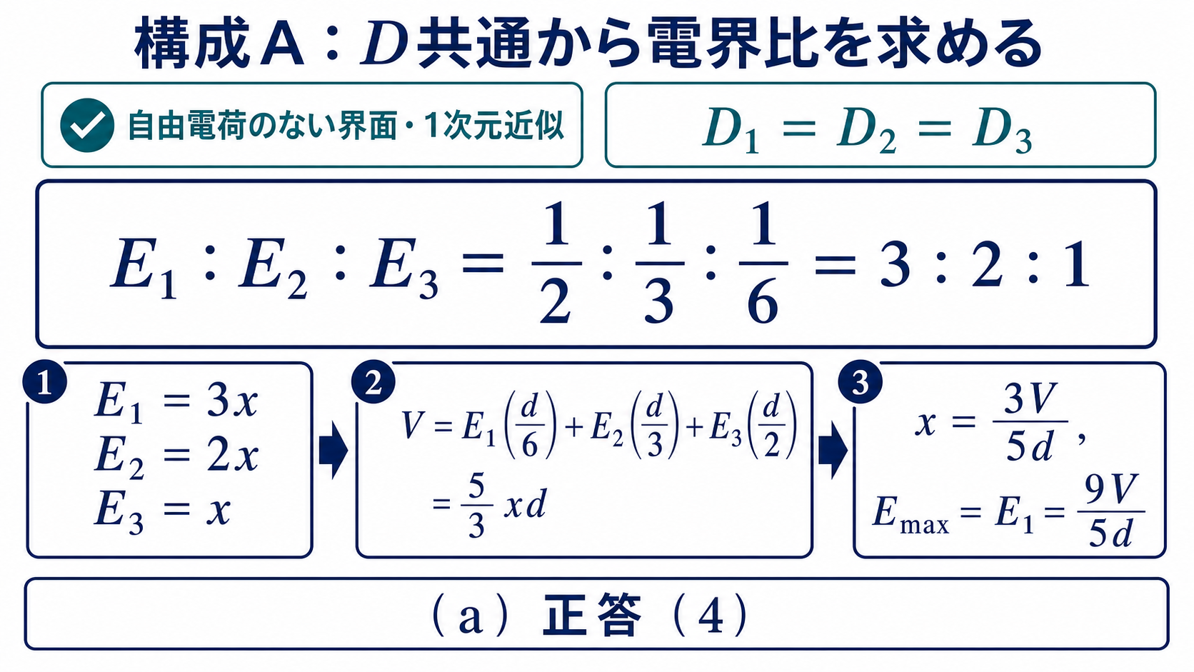 構成Aの電界比3対2対1と最大電界9V毎5dを求める計算図