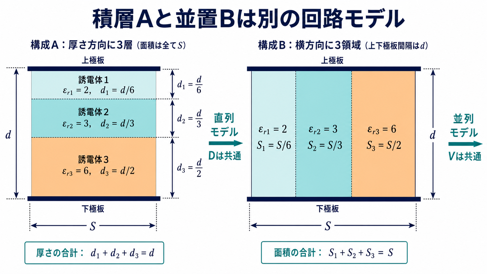 誘電体を厚さ方向に積層した構成Aと面積方向に並置した構成Bを比較する図