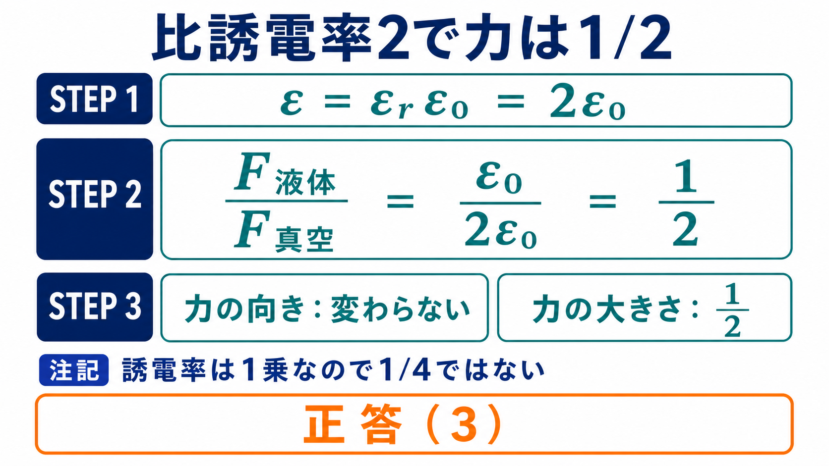 比誘電率2から静電力の比1/2を求め正答3を導く計算図